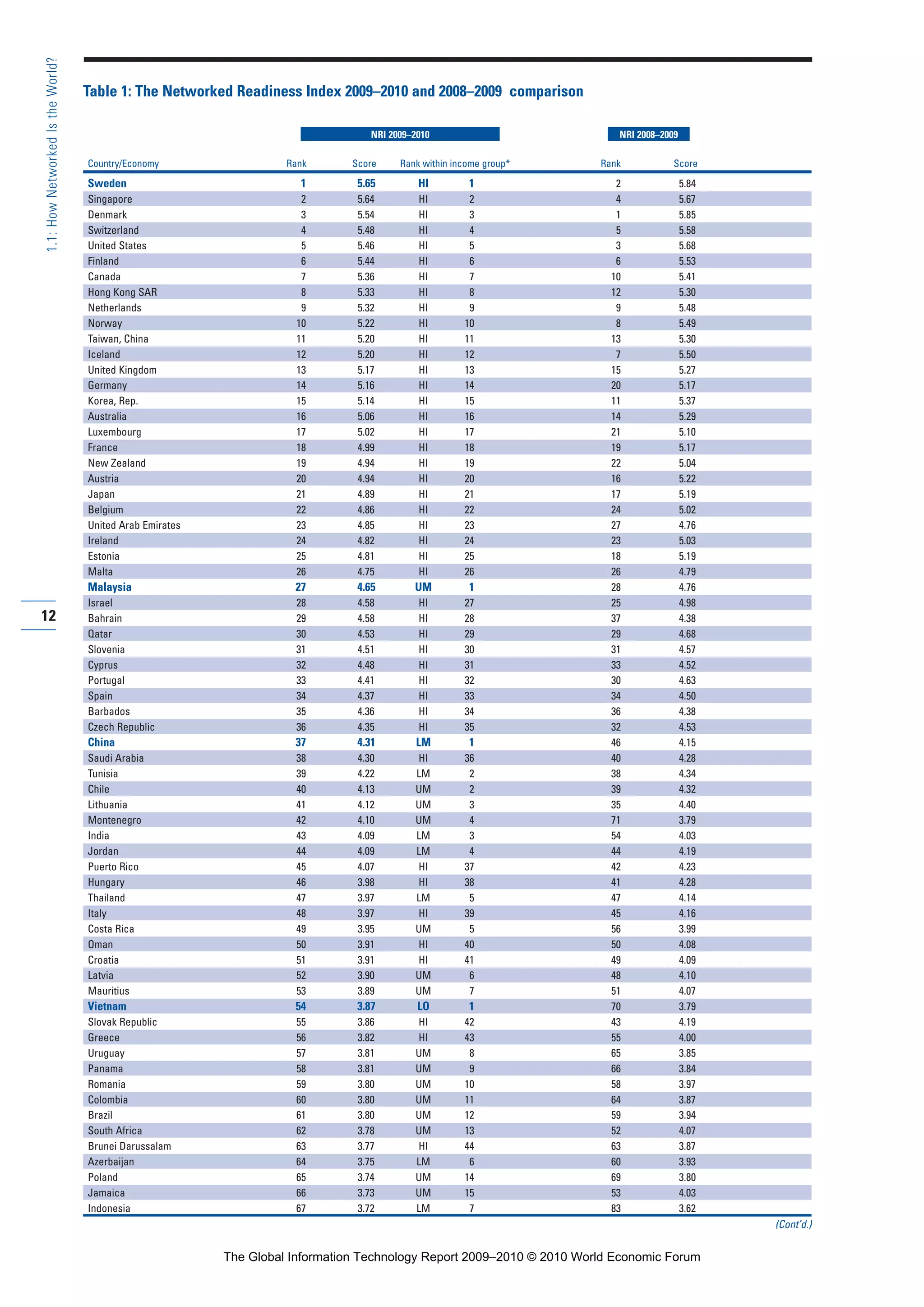 12
1.1:HowNetworkedIstheWorld?
Table 1: The Networked Readiness Index 2009–2010 and 2008–2009 comparison
Country/Economy Rank Score Rank within income group* Rank Score
Sweden 1 5.65 HI 1 2 5.84
Singapore 2 5.64 HI 2 4 5.67
Denmark 3 5.54 HI 3 1 5.85
Switzerland 4 5.48 HI 4 5 5.58
United States 5 5.46 HI 5 3 5.68
Finland 6 5.44 HI 6 6 5.53
Canada 7 5.36 HI 7 10 5.41
Hong Kong SAR 8 5.33 HI 8 12 5.30
Netherlands 9 5.32 HI 9 9 5.48
Norway 10 5.22 HI 10 8 5.49
Taiwan, China 11 5.20 HI 11 13 5.30
Iceland 12 5.20 HI 12 7 5.50
United Kingdom 13 5.17 HI 13 15 5.27
Germany 14 5.16 HI 14 20 5.17
Korea, Rep. 15 5.14 HI 15 11 5.37
Australia 16 5.06 HI 16 14 5.29
Luxembourg 17 5.02 HI 17 21 5.10
France 18 4.99 HI 18 19 5.17
New Zealand 19 4.94 HI 19 22 5.04
Austria 20 4.94 HI 20 16 5.22
Japan 21 4.89 HI 21 17 5.19
Belgium 22 4.86 HI 22 24 5.02
United Arab Emirates 23 4.85 HI 23 27 4.76
Ireland 24 4.82 HI 24 23 5.03
Estonia 25 4.81 HI 25 18 5.19
Malta 26 4.75 HI 26 26 4.79
Malaysia 27 4.65 UM 1 28 4.76
Israel 28 4.58 HI 27 25 4.98
Bahrain 29 4.58 HI 28 37 4.38
Qatar 30 4.53 HI 29 29 4.68
Slovenia 31 4.51 HI 30 31 4.57
Cyprus 32 4.48 HI 31 33 4.52
Portugal 33 4.41 HI 32 30 4.63
Spain 34 4.37 HI 33 34 4.50
Barbados 35 4.36 HI 34 36 4.38
Czech Republic 36 4.35 HI 35 32 4.53
China 37 4.31 LM 1 46 4.15
Saudi Arabia 38 4.30 HI 36 40 4.28
Tunisia 39 4.22 LM 2 38 4.34
Chile 40 4.13 UM 2 39 4.32
Lithuania 41 4.12 UM 3 35 4.40
Montenegro 42 4.10 UM 4 71 3.79
India 43 4.09 LM 3 54 4.03
Jordan 44 4.09 LM 4 44 4.19
Puerto Rico 45 4.07 HI 37 42 4.23
Hungary 46 3.98 HI 38 41 4.28
Thailand 47 3.97 LM 5 47 4.14
Italy 48 3.97 HI 39 45 4.16
Costa Rica 49 3.95 UM 5 56 3.99
Oman 50 3.91 HI 40 50 4.08
Croatia 51 3.91 HI 41 49 4.09
Latvia 52 3.90 UM 6 48 4.10
Mauritius 53 3.89 UM 7 51 4.07
Vietnam 54 3.87 LO 1 70 3.79
Slovak Republic 55 3.86 HI 42 43 4.19
Greece 56 3.82 HI 43 55 4.00
Uruguay 57 3.81 UM 8 65 3.85
Panama 58 3.81 UM 9 66 3.84
Romania 59 3.80 UM 10 58 3.97
Colombia 60 3.80 UM 11 64 3.87
Brazil 61 3.80 UM 12 59 3.94
South Africa 62 3.78 UM 13 52 4.07
Brunei Darussalam 63 3.77 HI 44 63 3.87
Azerbaijan 64 3.75 LM 6 60 3.93
Poland 65 3.74 UM 14 69 3.80
Jamaica 66 3.73 UM 15 53 4.03
Indonesia 67 3.72 LM 7 83 3.62
(Cont’d.)
NRI 2009–2010 NRI 2008–2009
Part 1.r2 3/2/10 4:40 AM Page 12
The Global Information Technology Report 2009–2010 © 2010 World Economic Forum
 
