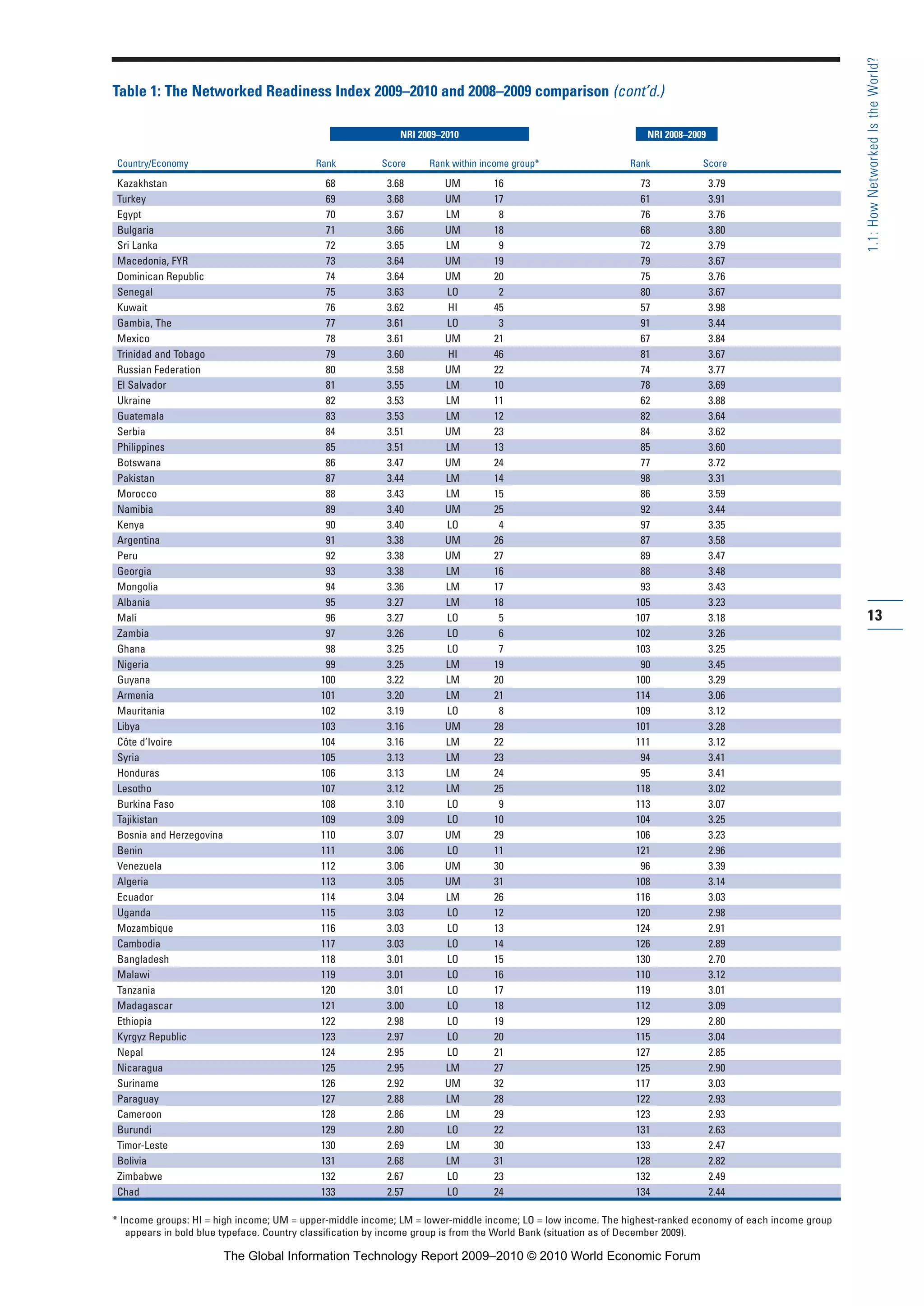 Table 1: The Networked Readiness Index 2009–2010 and 2008–2009 comparison (cont’d.)
Country/Economy Rank Score Rank within income group* Rank Score
Kazakhstan 68 3.68 UM 16 73 3.79
Turkey 69 3.68 UM 17 61 3.91
Egypt 70 3.67 LM 8 76 3.76
Bulgaria 71 3.66 UM 18 68 3.80
Sri Lanka 72 3.65 LM 9 72 3.79
Macedonia, FYR 73 3.64 UM 19 79 3.67
Dominican Republic 74 3.64 UM 20 75 3.76
Senegal 75 3.63 LO 2 80 3.67
Kuwait 76 3.62 HI 45 57 3.98
Gambia, The 77 3.61 LO 3 91 3.44
Mexico 78 3.61 UM 21 67 3.84
Trinidad and Tobago 79 3.60 HI 46 81 3.67
Russian Federation 80 3.58 UM 22 74 3.77
El Salvador 81 3.55 LM 10 78 3.69
Ukraine 82 3.53 LM 11 62 3.88
Guatemala 83 3.53 LM 12 82 3.64
Serbia 84 3.51 UM 23 84 3.62
Philippines 85 3.51 LM 13 85 3.60
Botswana 86 3.47 UM 24 77 3.72
Pakistan 87 3.44 LM 14 98 3.31
Morocco 88 3.43 LM 15 86 3.59
Namibia 89 3.40 UM 25 92 3.44
Kenya 90 3.40 LO 4 97 3.35
Argentina 91 3.38 UM 26 87 3.58
Peru 92 3.38 UM 27 89 3.47
Georgia 93 3.38 LM 16 88 3.48
Mongolia 94 3.36 LM 17 93 3.43
Albania 95 3.27 LM 18 105 3.23
Mali 96 3.27 LO 5 107 3.18
Zambia 97 3.26 LO 6 102 3.26
Ghana 98 3.25 LO 7 103 3.25
Nigeria 99 3.25 LM 19 90 3.45
Guyana 100 3.22 LM 20 100 3.29
Armenia 101 3.20 LM 21 114 3.06
Mauritania 102 3.19 LO 8 109 3.12
Libya 103 3.16 UM 28 101 3.28
Côte d’Ivoire 104 3.16 LM 22 111 3.12
Syria 105 3.13 LM 23 94 3.41
Honduras 106 3.13 LM 24 95 3.41
Lesotho 107 3.12 LM 25 118 3.02
Burkina Faso 108 3.10 LO 9 113 3.07
Tajikistan 109 3.09 LO 10 104 3.25
Bosnia and Herzegovina 110 3.07 UM 29 106 3.23
Benin 111 3.06 LO 11 121 2.96
Venezuela 112 3.06 UM 30 96 3.39
Algeria 113 3.05 UM 31 108 3.14
Ecuador 114 3.04 LM 26 116 3.03
Uganda 115 3.03 LO 12 120 2.98
Mozambique 116 3.03 LO 13 124 2.91
Cambodia 117 3.03 LO 14 126 2.89
Bangladesh 118 3.01 LO 15 130 2.70
Malawi 119 3.01 LO 16 110 3.12
Tanzania 120 3.01 LO 17 119 3.01
Madagascar 121 3.00 LO 18 112 3.09
Ethiopia 122 2.98 LO 19 129 2.80
Kyrgyz Republic 123 2.97 LO 20 115 3.04
Nepal 124 2.95 LO 21 127 2.85
Nicaragua 125 2.95 LM 27 125 2.90
Suriname 126 2.92 UM 32 117 3.03
Paraguay 127 2.88 LM 28 122 2.93
Cameroon 128 2.86 LM 29 123 2.93
Burundi 129 2.80 LO 22 131 2.63
Timor-Leste 130 2.69 LM 30 133 2.47
Bolivia 131 2.68 LM 31 128 2.82
Zimbabwe 132 2.67 LO 23 132 2.49
Chad 133 2.57 LO 24 134 2.44
* Income groups: HI = high income; UM = upper-middle income; LM = lower-middle income; LO = low income. The highest-ranked economy of each income group
appears in bold blue typeface. Country classification by income group is from the World Bank (situation as of December 2009).
NRI 2009–2010 NRI 2008–2009
13
1.1:HowNetworkedIstheWorld?
Part 1.r2 3/2/10 4:40 AM Page 13
The Global Information Technology Report 2009–2010 © 2010 World Economic Forum
 