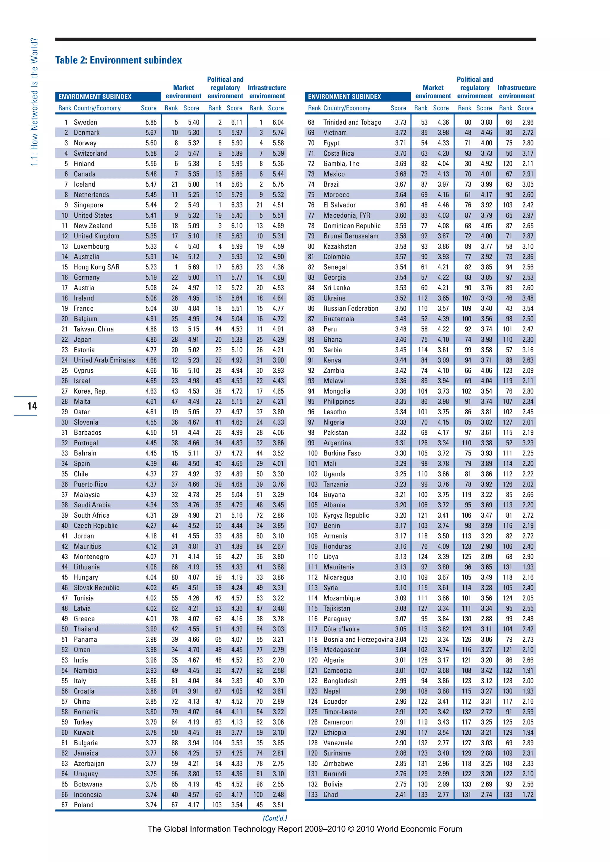 ENVIRONMENT SUBINDEX
Rank Country/Economy Score Rank Score Rank Score Rank Score
1 Sweden 5.85 5 5.40 2 6.11 1 6.04
2 Denmark 5.67 10 5.30 5 5.97 3 5.74
3 Norway 5.60 8 5.32 8 5.90 4 5.58
4 Switzerland 5.58 3 5.47 9 5.89 7 5.39
5 Finland 5.56 6 5.38 6 5.95 8 5.36
6 Canada 5.48 7 5.35 13 5.66 6 5.44
7 Iceland 5.47 21 5.00 14 5.65 2 5.75
8 Netherlands 5.45 11 5.25 10 5.79 9 5.32
9 Singapore 5.44 2 5.49 1 6.33 21 4.51
10 United States 5.41 9 5.32 19 5.40 5 5.51
11 New Zealand 5.36 18 5.09 3 6.10 13 4.89
12 United Kingdom 5.35 17 5.10 16 5.63 10 5.31
13 Luxembourg 5.33 4 5.40 4 5.99 19 4.59
14 Australia 5.31 14 5.12 7 5.93 12 4.90
15 Hong Kong SAR 5.23 1 5.69 17 5.63 23 4.36
16 Germany 5.19 22 5.00 11 5.77 14 4.80
17 Austria 5.08 24 4.97 12 5.72 20 4.53
18 Ireland 5.08 26 4.95 15 5.64 18 4.64
19 France 5.04 30 4.84 18 5.51 15 4.77
20 Belgium 4.91 25 4.95 24 5.04 16 4.72
21 Taiwan, China 4.86 13 5.15 44 4.53 11 4.91
22 Japan 4.86 28 4.91 20 5.38 25 4.29
23 Estonia 4.77 20 5.02 23 5.10 26 4.21
24 United Arab Emirates 4.68 12 5.23 29 4.92 31 3.90
25 Cyprus 4.66 16 5.10 28 4.94 30 3.93
26 Israel 4.65 23 4.98 43 4.53 22 4.43
27 Korea, Rep. 4.63 43 4.53 38 4.72 17 4.65
28 Malta 4.61 47 4.49 22 5.15 27 4.21
29 Qatar 4.61 19 5.05 27 4.97 37 3.80
30 Slovenia 4.55 36 4.67 41 4.65 24 4.33
31 Barbados 4.50 51 4.44 26 4.99 28 4.06
32 Portugal 4.45 38 4.66 34 4.83 32 3.86
33 Bahrain 4.45 15 5.11 37 4.72 44 3.52
34 Spain 4.39 46 4.50 40 4.65 29 4.01
35 Chile 4.37 27 4.92 32 4.89 50 3.30
36 Puerto Rico 4.37 37 4.66 39 4.68 39 3.76
37 Malaysia 4.37 32 4.78 25 5.04 51 3.29
38 Saudi Arabia 4.34 33 4.76 35 4.79 48 3.45
39 South Africa 4.31 29 4.90 21 5.16 72 2.86
40 Czech Republic 4.27 44 4.52 50 4.44 34 3.85
41 Jordan 4.18 41 4.55 33 4.88 60 3.10
42 Mauritius 4.12 31 4.81 31 4.89 84 2.67
43 Montenegro 4.07 71 4.14 56 4.27 36 3.80
44 Lithuania 4.06 66 4.19 55 4.33 41 3.68
45 Hungary 4.04 80 4.07 59 4.19 33 3.86
46 Slovak Republic 4.02 45 4.51 58 4.24 49 3.31
47 Tunisia 4.02 55 4.26 42 4.57 53 3.22
48 Latvia 4.02 62 4.21 53 4.36 47 3.48
49 Greece 4.01 78 4.07 62 4.16 38 3.78
50 Thailand 3.99 42 4.55 51 4.39 64 3.03
51 Panama 3.98 39 4.66 65 4.07 55 3.21
52 Oman 3.98 34 4.70 49 4.45 77 2.79
53 India 3.96 35 4.67 46 4.52 83 2.70
54 Namibia 3.93 49 4.45 36 4.77 92 2.58
55 Italy 3.86 81 4.04 84 3.83 40 3.70
56 Croatia 3.86 91 3.91 67 4.05 42 3.61
57 China 3.85 72 4.13 47 4.52 70 2.89
58 Romania 3.80 79 4.07 64 4.11 54 3.22
59 Turkey 3.79 64 4.19 63 4.13 62 3.06
60 Kuwait 3.78 50 4.45 88 3.77 59 3.10
61 Bulgaria 3.77 88 3.94 104 3.53 35 3.85
62 Jamaica 3.77 56 4.25 57 4.25 74 2.81
63 Azerbaijan 3.77 59 4.21 54 4.33 78 2.75
64 Uruguay 3.75 96 3.80 52 4.36 61 3.10
65 Botswana 3.75 65 4.19 45 4.52 96 2.55
66 Indonesia 3.74 40 4.57 60 4.17 100 2.48
67 Poland 3.74 67 4.17 103 3.54 45 3.51
(Cont’d.)
ENVIRONMENT SUBINDEX
Rank Country/Economy Score Rank Score Rank Score Rank Score
68 Trinidad and Tobago 3.73 53 4.36 80 3.88 66 2.96
69 Vietnam 3.72 85 3.98 48 4.46 80 2.72
70 Egypt 3.71 54 4.33 71 4.00 75 2.80
71 Costa Rica 3.70 63 4.20 93 3.73 56 3.17
72 Gambia, The 3.69 82 4.04 30 4.92 120 2.11
73 Mexico 3.68 73 4.13 70 4.01 67 2.91
74 Brazil 3.67 87 3.97 73 3.99 63 3.05
75 Morocco 3.64 69 4.16 61 4.17 90 2.60
76 El Salvador 3.60 48 4.46 76 3.92 103 2.42
77 Macedonia, FYR 3.60 83 4.03 87 3.79 65 2.97
78 Dominican Republic 3.59 77 4.08 68 4.05 87 2.65
79 Brunei Darussalam 3.58 92 3.87 72 4.00 71 2.87
80 Kazakhstan 3.58 93 3.86 89 3.77 58 3.10
81 Colombia 3.57 90 3.93 77 3.92 73 2.86
82 Senegal 3.54 61 4.21 82 3.85 94 2.56
83 Georgia 3.54 57 4.22 83 3.85 97 2.53
84 Sri Lanka 3.53 60 4.21 90 3.76 89 2.60
85 Ukraine 3.52 112 3.65 107 3.43 46 3.48
86 Russian Federation 3.50 116 3.57 109 3.40 43 3.54
87 Guatemala 3.48 52 4.39 100 3.56 98 2.50
88 Peru 3.48 58 4.22 92 3.74 101 2.47
89 Ghana 3.46 75 4.10 74 3.98 110 2.30
90 Serbia 3.45 114 3.61 99 3.58 57 3.16
91 Kenya 3.44 84 3.99 94 3.71 88 2.63
92 Zambia 3.42 74 4.10 66 4.06 123 2.09
93 Malawi 3.36 89 3.94 69 4.04 119 2.11
94 Mongolia 3.36 104 3.73 102 3.54 76 2.80
95 Philippines 3.35 86 3.98 91 3.74 107 2.34
96 Lesotho 3.34 101 3.75 86 3.81 102 2.45
97 Nigeria 3.33 70 4.15 85 3.82 127 2.01
98 Pakistan 3.32 68 4.17 97 3.61 115 2.19
99 Argentina 3.31 126 3.34 110 3.38 52 3.23
100 Burkina Faso 3.30 105 3.72 75 3.93 111 2.25
101 Mali 3.29 98 3.78 79 3.89 114 2.20
102 Uganda 3.25 110 3.66 81 3.86 112 2.22
103 Tanzania 3.23 99 3.76 78 3.92 126 2.02
104 Guyana 3.21 100 3.75 119 3.22 85 2.66
105 Albania 3.20 106 3.72 95 3.69 113 2.20
106 Kyrgyz Republic 3.20 121 3.41 106 3.47 81 2.72
107 Benin 3.17 103 3.74 98 3.59 116 2.19
108 Armenia 3.17 118 3.50 113 3.29 82 2.72
109 Honduras 3.16 76 4.09 128 2.98 106 2.40
110 Libya 3.13 124 3.39 125 3.09 68 2.90
111 Mauritania 3.13 97 3.80 96 3.65 131 1.93
112 Nicaragua 3.10 109 3.67 105 3.49 118 2.16
113 Syria 3.10 115 3.61 114 3.28 105 2.40
114 Mozambique 3.09 111 3.66 101 3.56 124 2.05
115 Tajikistan 3.08 127 3.34 111 3.34 95 2.55
116 Paraguay 3.07 95 3.84 130 2.88 99 2.48
117 Côte d’Ivoire 3.05 113 3.62 124 3.11 104 2.42
118 Bosnia and Herzegovina 3.04 125 3.34 126 3.06 79 2.73
119 Madagascar 3.04 102 3.74 116 3.27 121 2.10
120 Algeria 3.01 128 3.17 121 3.20 86 2.66
121 Cambodia 3.01 107 3.68 108 3.42 132 1.91
122 Bangladesh 2.99 94 3.86 123 3.12 128 2.00
123 Nepal 2.96 108 3.68 115 3.27 130 1.93
124 Ecuador 2.96 122 3.41 112 3.31 117 2.16
125 Timor-Leste 2.91 120 3.42 132 2.72 91 2.59
126 Cameroon 2.91 119 3.43 117 3.25 125 2.05
127 Ethiopia 2.90 117 3.54 120 3.21 129 1.94
128 Venezuela 2.90 132 2.77 127 3.03 69 2.89
129 Suriname 2.86 123 3.40 129 2.88 109 2.31
130 Zimbabwe 2.85 131 2.96 118 3.25 108 2.33
131 Burundi 2.76 129 2.99 122 3.20 122 2.10
132 Bolivia 2.75 130 2.99 133 2.69 93 2.56
133 Chad 2.41 133 2.77 131 2.74 133 1.72
14
1.1:HowNetworkedIstheWorld?
Table 2: Environment subindex
Market
environment
Political and
regulatory
environment
Infrastructure
environment
Market
environment
Political and
regulatory
environment
Infrastructure
environment
Part 1.r2 3/2/10 4:40 AM Page 14
The Global Information Technology Report 2009–2010 © 2010 World Economic Forum
 