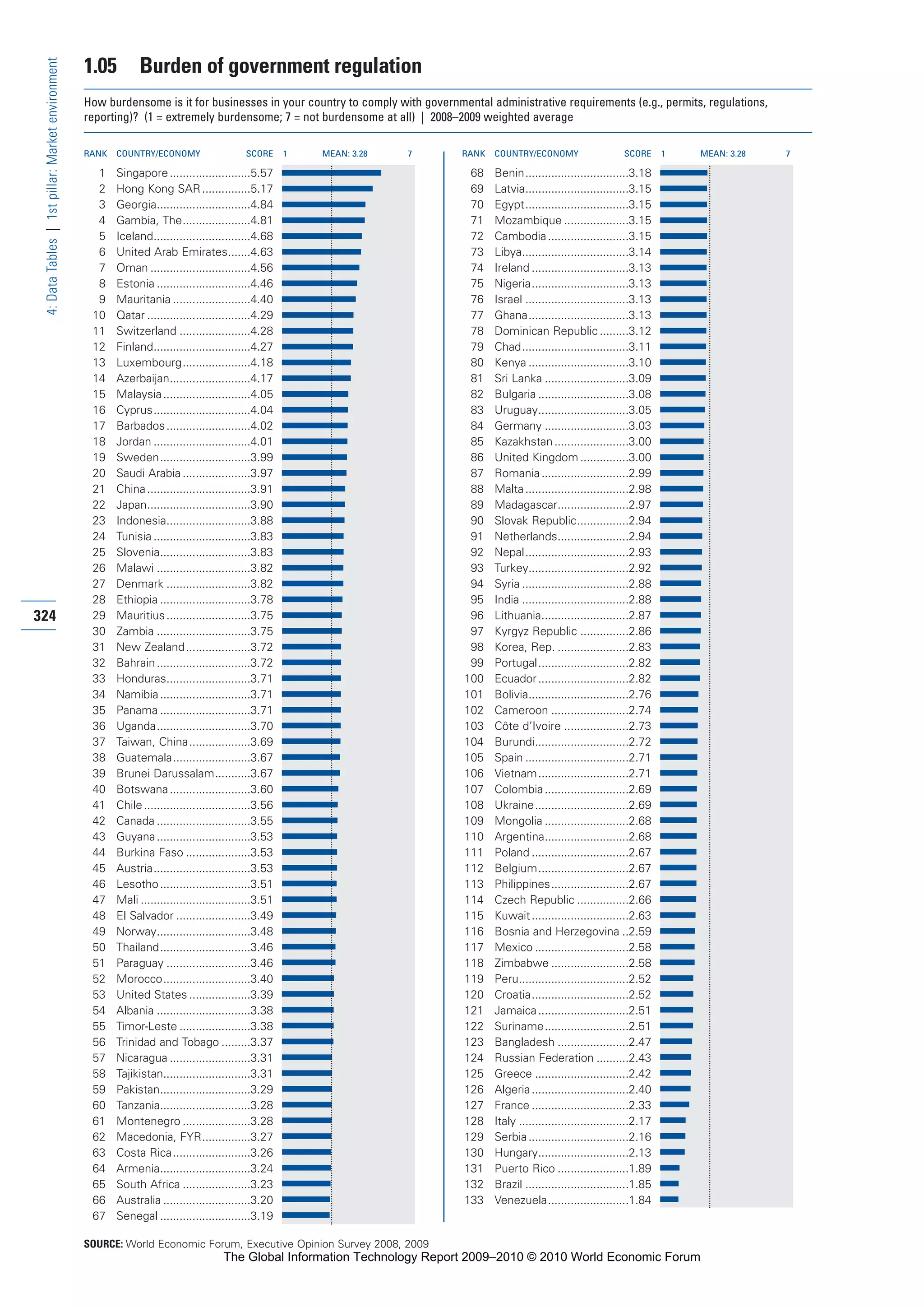 The Global Information Technology Report 2009-2010