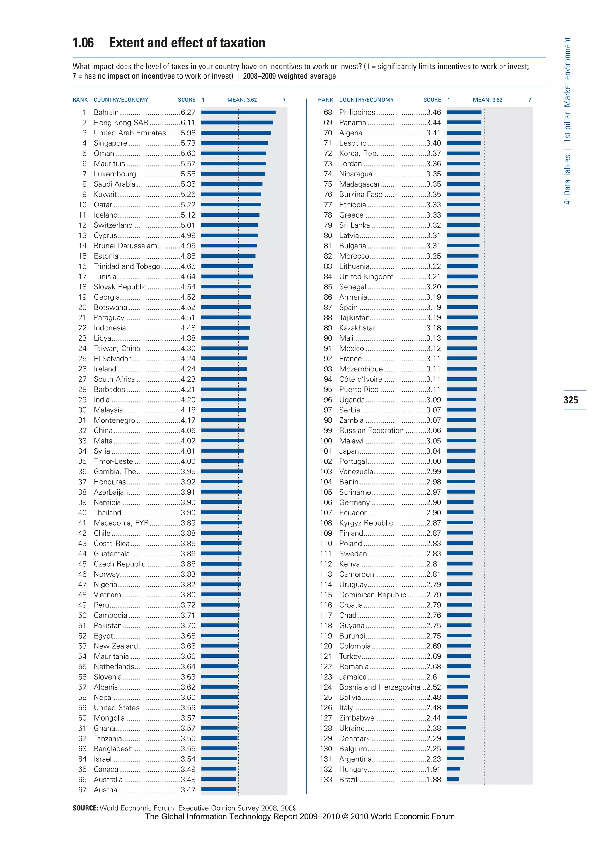 The Global Information Technology Report 2009-2010