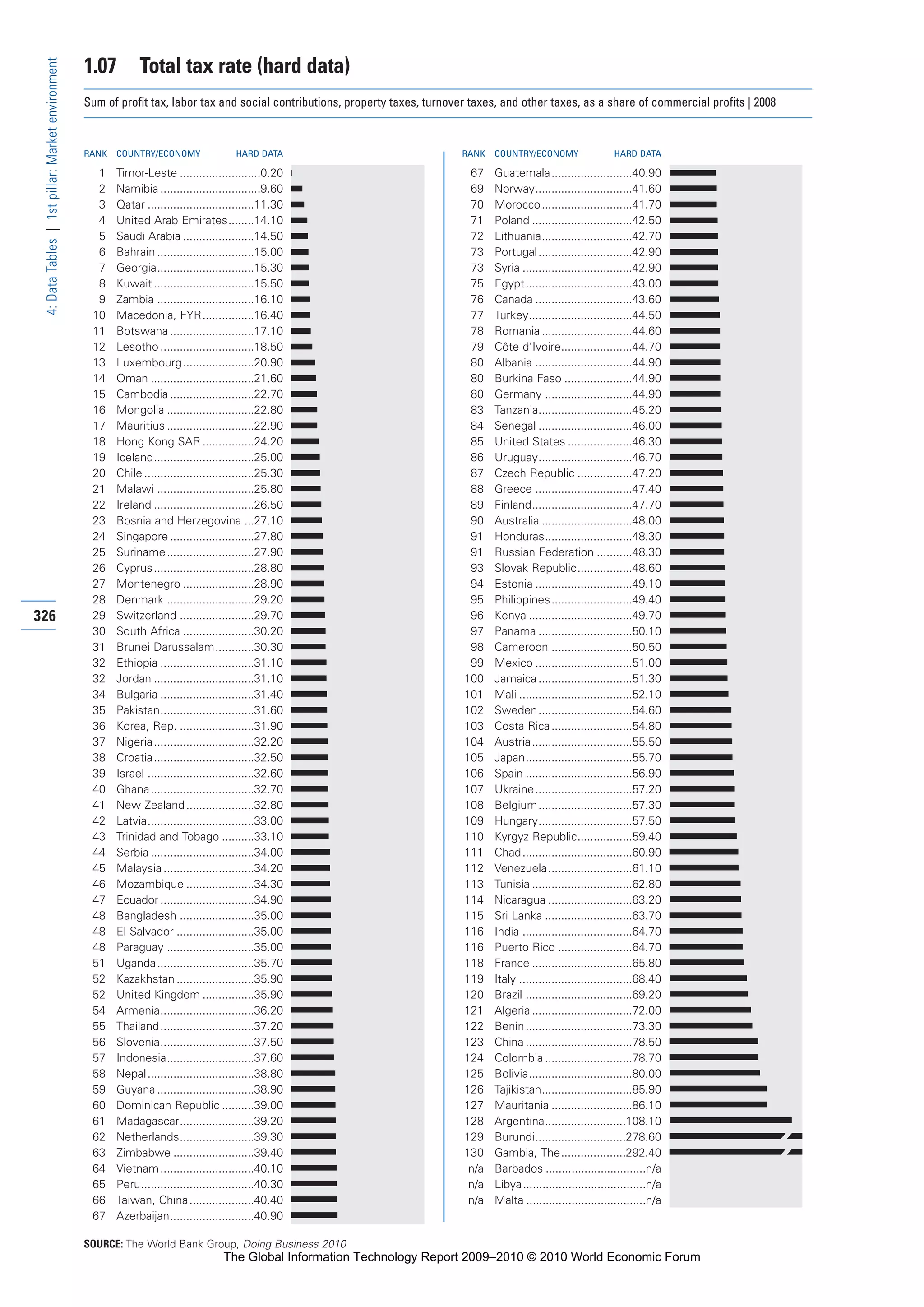 The Global Information Technology Report 2009-2010