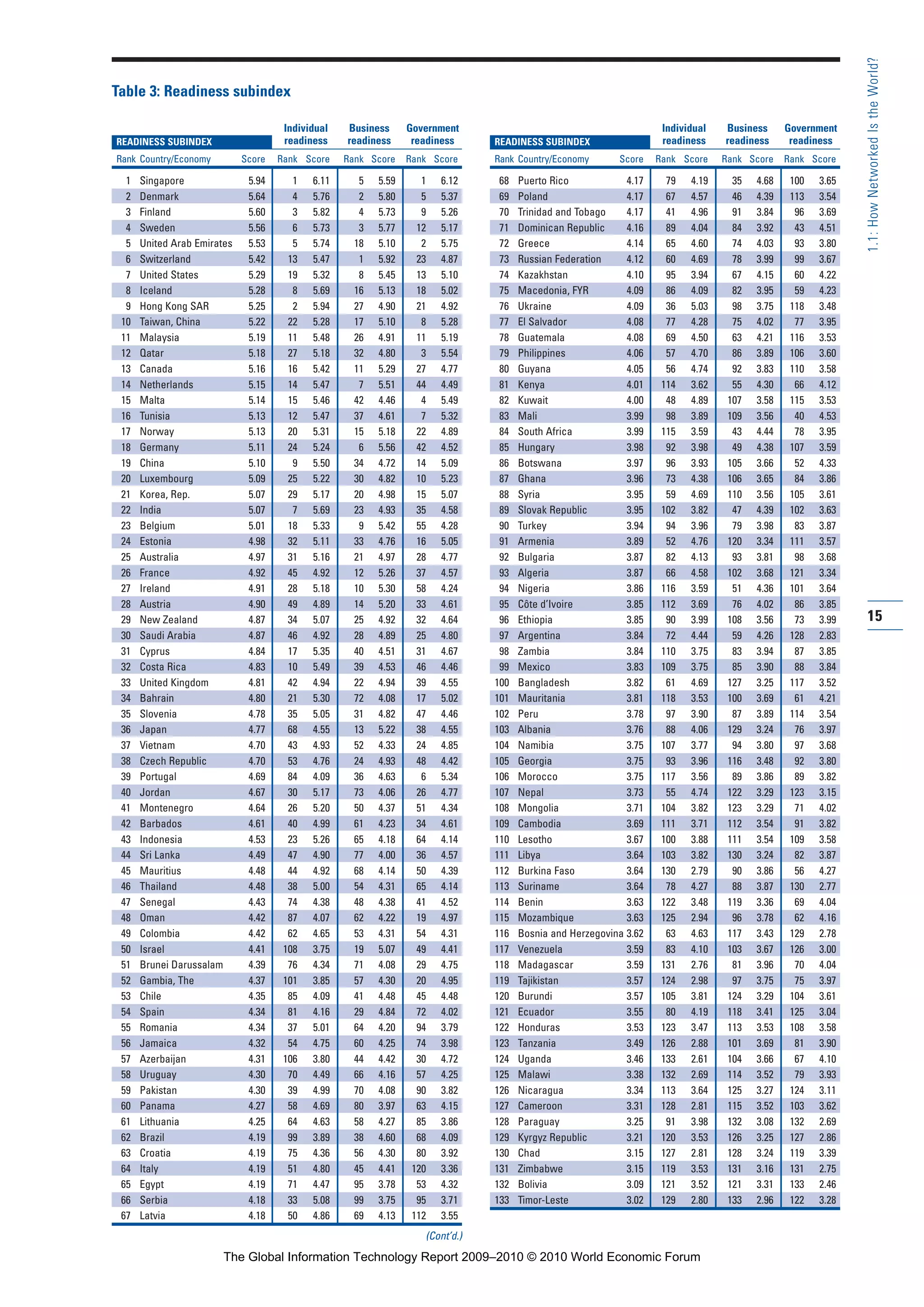 READINESS SUBINDEX
Rank Country/Economy Score Rank Score Rank Score Rank Score
1 Singapore 5.94 1 6.11 5 5.59 1 6.12
2 Denmark 5.64 4 5.76 2 5.80 5 5.37
3 Finland 5.60 3 5.82 4 5.73 9 5.26
4 Sweden 5.56 6 5.73 3 5.77 12 5.17
5 United Arab Emirates 5.53 5 5.74 18 5.10 2 5.75
6 Switzerland 5.42 13 5.47 1 5.92 23 4.87
7 United States 5.29 19 5.32 8 5.45 13 5.10
8 Iceland 5.28 8 5.69 16 5.13 18 5.02
9 Hong Kong SAR 5.25 2 5.94 27 4.90 21 4.92
10 Taiwan, China 5.22 22 5.28 17 5.10 8 5.28
11 Malaysia 5.19 11 5.48 26 4.91 11 5.19
12 Qatar 5.18 27 5.18 32 4.80 3 5.54
13 Canada 5.16 16 5.42 11 5.29 27 4.77
14 Netherlands 5.15 14 5.47 7 5.51 44 4.49
15 Malta 5.14 15 5.46 42 4.46 4 5.49
16 Tunisia 5.13 12 5.47 37 4.61 7 5.32
17 Norway 5.13 20 5.31 15 5.18 22 4.89
18 Germany 5.11 24 5.24 6 5.56 42 4.52
19 China 5.10 9 5.50 34 4.72 14 5.09
20 Luxembourg 5.09 25 5.22 30 4.82 10 5.23
21 Korea, Rep. 5.07 29 5.17 20 4.98 15 5.07
22 India 5.07 7 5.69 23 4.93 35 4.58
23 Belgium 5.01 18 5.33 9 5.42 55 4.28
24 Estonia 4.98 32 5.11 33 4.76 16 5.05
25 Australia 4.97 31 5.16 21 4.97 28 4.77
26 France 4.92 45 4.92 12 5.26 37 4.57
27 Ireland 4.91 28 5.18 10 5.30 58 4.24
28 Austria 4.90 49 4.89 14 5.20 33 4.61
29 New Zealand 4.87 34 5.07 25 4.92 32 4.64
30 Saudi Arabia 4.87 46 4.92 28 4.89 25 4.80
31 Cyprus 4.84 17 5.35 40 4.51 31 4.67
32 Costa Rica 4.83 10 5.49 39 4.53 46 4.46
33 United Kingdom 4.81 42 4.94 22 4.94 39 4.55
34 Bahrain 4.80 21 5.30 72 4.08 17 5.02
35 Slovenia 4.78 35 5.05 31 4.82 47 4.46
36 Japan 4.77 68 4.55 13 5.22 38 4.55
37 Vietnam 4.70 43 4.93 52 4.33 24 4.85
38 Czech Republic 4.70 53 4.76 24 4.93 48 4.42
39 Portugal 4.69 84 4.09 36 4.63 6 5.34
40 Jordan 4.67 30 5.17 73 4.06 26 4.77
41 Montenegro 4.64 26 5.20 50 4.37 51 4.34
42 Barbados 4.61 40 4.99 61 4.23 34 4.61
43 Indonesia 4.53 23 5.26 65 4.18 64 4.14
44 Sri Lanka 4.49 47 4.90 77 4.00 36 4.57
45 Mauritius 4.48 44 4.92 68 4.14 50 4.39
46 Thailand 4.48 38 5.00 54 4.31 65 4.14
47 Senegal 4.43 74 4.38 48 4.38 41 4.52
48 Oman 4.42 87 4.07 62 4.22 19 4.97
49 Colombia 4.42 62 4.65 53 4.31 54 4.31
50 Israel 4.41 108 3.75 19 5.07 49 4.41
51 Brunei Darussalam 4.39 76 4.34 71 4.08 29 4.75
52 Gambia, The 4.37 101 3.85 57 4.30 20 4.95
53 Chile 4.35 85 4.09 41 4.48 45 4.48
54 Spain 4.34 81 4.16 29 4.84 72 4.02
55 Romania 4.34 37 5.01 64 4.20 94 3.79
56 Jamaica 4.32 54 4.75 60 4.25 74 3.98
57 Azerbaijan 4.31 106 3.80 44 4.42 30 4.72
58 Uruguay 4.30 70 4.49 66 4.16 57 4.25
59 Pakistan 4.30 39 4.99 70 4.08 90 3.82
60 Panama 4.27 58 4.69 80 3.97 63 4.15
61 Lithuania 4.25 64 4.63 58 4.27 85 3.86
62 Brazil 4.19 99 3.89 38 4.60 68 4.09
63 Croatia 4.19 75 4.36 56 4.30 80 3.92
64 Italy 4.19 51 4.80 45 4.41 120 3.36
65 Egypt 4.19 71 4.47 95 3.78 53 4.32
66 Serbia 4.18 33 5.08 99 3.75 95 3.71
67 Latvia 4.18 50 4.86 69 4.13 112 3.55
(Cont’d.)
READINESS SUBINDEX
Rank Country/Economy Score Rank Score Rank Score Rank Score
68 Puerto Rico 4.17 79 4.19 35 4.68 100 3.65
69 Poland 4.17 67 4.57 46 4.39 113 3.54
70 Trinidad and Tobago 4.17 41 4.96 91 3.84 96 3.69
71 Dominican Republic 4.16 89 4.04 84 3.92 43 4.51
72 Greece 4.14 65 4.60 74 4.03 93 3.80
73 Russian Federation 4.12 60 4.69 78 3.99 99 3.67
74 Kazakhstan 4.10 95 3.94 67 4.15 60 4.22
75 Macedonia, FYR 4.09 86 4.09 82 3.95 59 4.23
76 Ukraine 4.09 36 5.03 98 3.75 118 3.48
77 El Salvador 4.08 77 4.28 75 4.02 77 3.95
78 Guatemala 4.08 69 4.50 63 4.21 116 3.53
79 Philippines 4.06 57 4.70 86 3.89 106 3.60
80 Guyana 4.05 56 4.74 92 3.83 110 3.58
81 Kenya 4.01 114 3.62 55 4.30 66 4.12
82 Kuwait 4.00 48 4.89 107 3.58 115 3.53
83 Mali 3.99 98 3.89 109 3.56 40 4.53
84 South Africa 3.99 115 3.59 43 4.44 78 3.95
85 Hungary 3.98 92 3.98 49 4.38 107 3.59
86 Botswana 3.97 96 3.93 105 3.66 52 4.33
87 Ghana 3.96 73 4.38 106 3.65 84 3.86
88 Syria 3.95 59 4.69 110 3.56 105 3.61
89 Slovak Republic 3.95 102 3.82 47 4.39 102 3.63
90 Turkey 3.94 94 3.96 79 3.98 83 3.87
91 Armenia 3.89 52 4.76 120 3.34 111 3.57
92 Bulgaria 3.87 82 4.13 93 3.81 98 3.68
93 Algeria 3.87 66 4.58 102 3.68 121 3.34
94 Nigeria 3.86 116 3.59 51 4.36 101 3.64
95 Côte d’Ivoire 3.85 112 3.69 76 4.02 86 3.85
96 Ethiopia 3.85 90 3.99 108 3.56 73 3.99
97 Argentina 3.84 72 4.44 59 4.26 128 2.83
98 Zambia 3.84 110 3.75 83 3.94 87 3.85
99 Mexico 3.83 109 3.75 85 3.90 88 3.84
100 Bangladesh 3.82 61 4.69 127 3.25 117 3.52
101 Mauritania 3.81 118 3.53 100 3.69 61 4.21
102 Peru 3.78 97 3.90 87 3.89 114 3.54
103 Albania 3.76 88 4.06 129 3.24 76 3.97
104 Namibia 3.75 107 3.77 94 3.80 97 3.68
105 Georgia 3.75 93 3.96 116 3.48 92 3.80
106 Morocco 3.75 117 3.56 89 3.86 89 3.82
107 Nepal 3.73 55 4.74 122 3.29 123 3.15
108 Mongolia 3.71 104 3.82 123 3.29 71 4.02
109 Cambodia 3.69 111 3.71 112 3.54 91 3.82
110 Lesotho 3.67 100 3.88 111 3.54 109 3.58
111 Libya 3.64 103 3.82 130 3.24 82 3.87
112 Burkina Faso 3.64 130 2.79 90 3.86 56 4.27
113 Suriname 3.64 78 4.27 88 3.87 130 2.77
114 Benin 3.63 122 3.48 119 3.36 69 4.04
115 Mozambique 3.63 125 2.94 96 3.78 62 4.16
116 Bosnia and Herzegovina 3.62 63 4.63 117 3.43 129 2.78
117 Venezuela 3.59 83 4.10 103 3.67 126 3.00
118 Madagascar 3.59 131 2.76 81 3.96 70 4.04
119 Tajikistan 3.57 124 2.98 97 3.75 75 3.97
120 Burundi 3.57 105 3.81 124 3.29 104 3.61
121 Ecuador 3.55 80 4.19 118 3.41 125 3.04
122 Honduras 3.53 123 3.47 113 3.53 108 3.58
123 Tanzania 3.49 126 2.88 101 3.69 81 3.90
124 Uganda 3.46 133 2.61 104 3.66 67 4.10
125 Malawi 3.38 132 2.69 114 3.52 79 3.93
126 Nicaragua 3.34 113 3.64 125 3.27 124 3.11
127 Cameroon 3.31 128 2.81 115 3.52 103 3.62
128 Paraguay 3.25 91 3.98 132 3.08 132 2.69
129 Kyrgyz Republic 3.21 120 3.53 126 3.25 127 2.86
130 Chad 3.15 127 2.81 128 3.24 119 3.39
131 Zimbabwe 3.15 119 3.53 131 3.16 131 2.75
132 Bolivia 3.09 121 3.52 121 3.31 133 2.46
133 Timor-Leste 3.02 129 2.80 133 2.96 122 3.28
Table 3: Readiness subindex
Individual
readiness
Business
readiness
Government
readiness
Individual
readiness
Business
readiness
Government
readiness
15
1.1:HowNetworkedIstheWorld?
Part 1.r2 3/2/10 4:40 AM Page 15
The Global Information Technology Report 2009–2010 © 2010 World Economic Forum
 