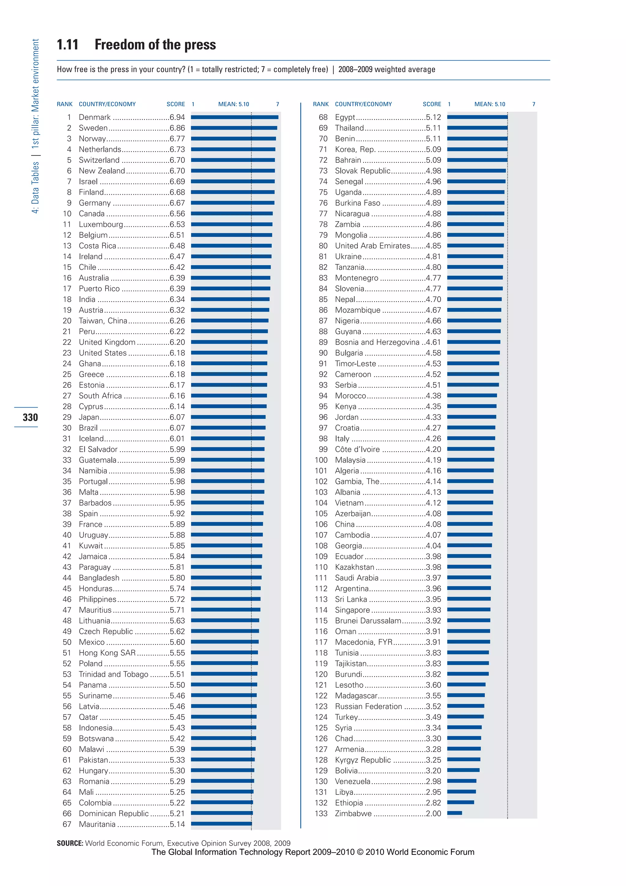 The Global Information Technology Report 2009-2010