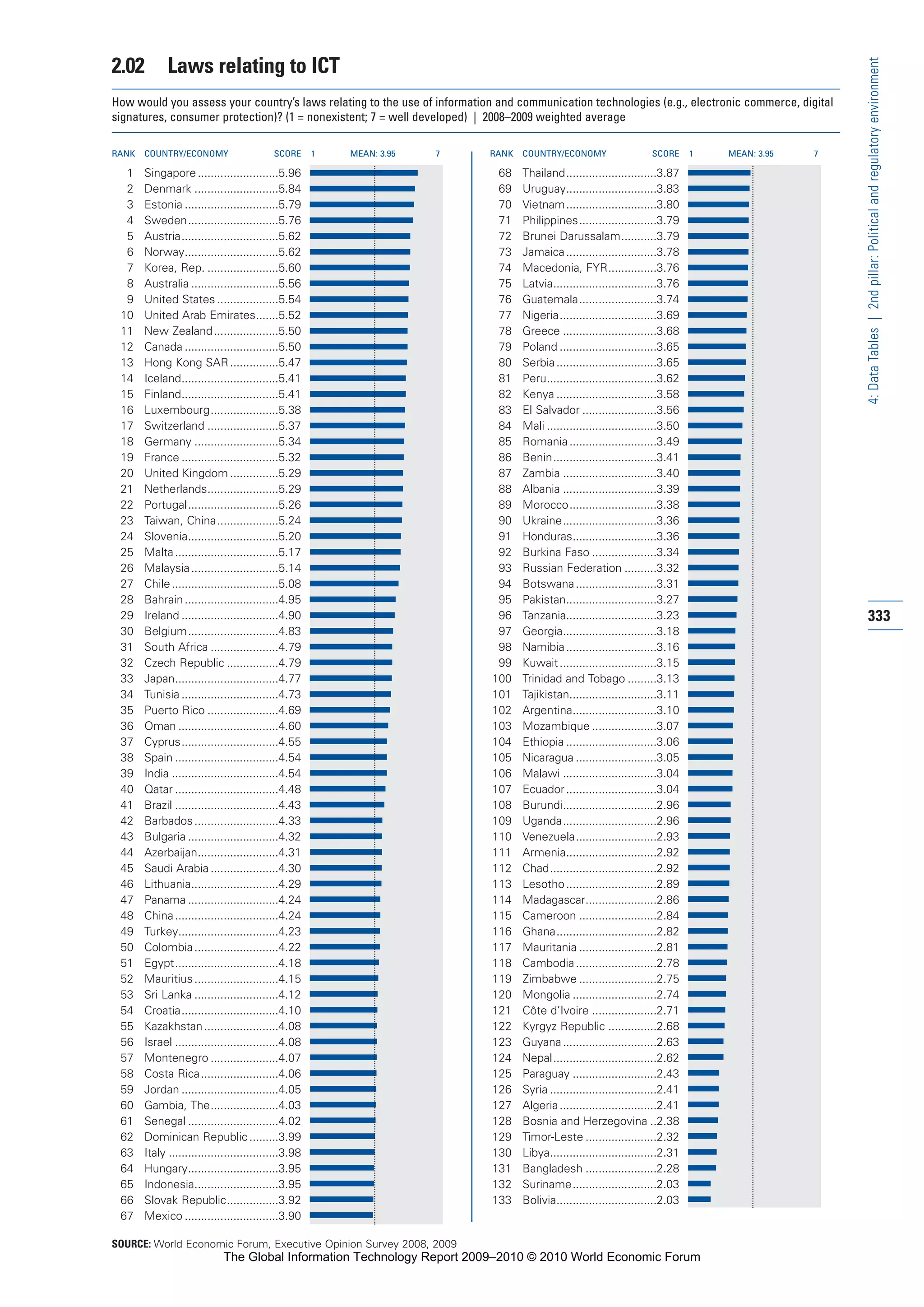 The Global Information Technology Report 2009-2010