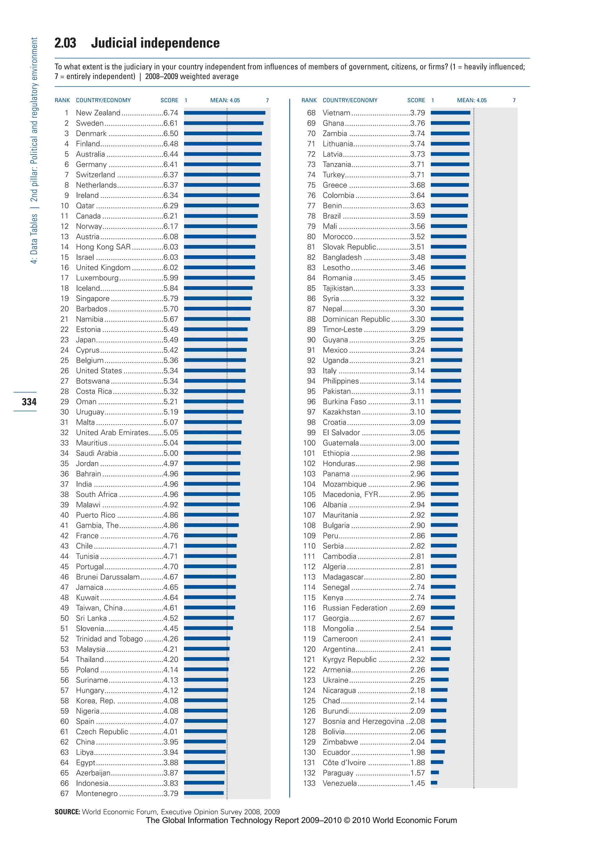 The Global Information Technology Report 2009-2010