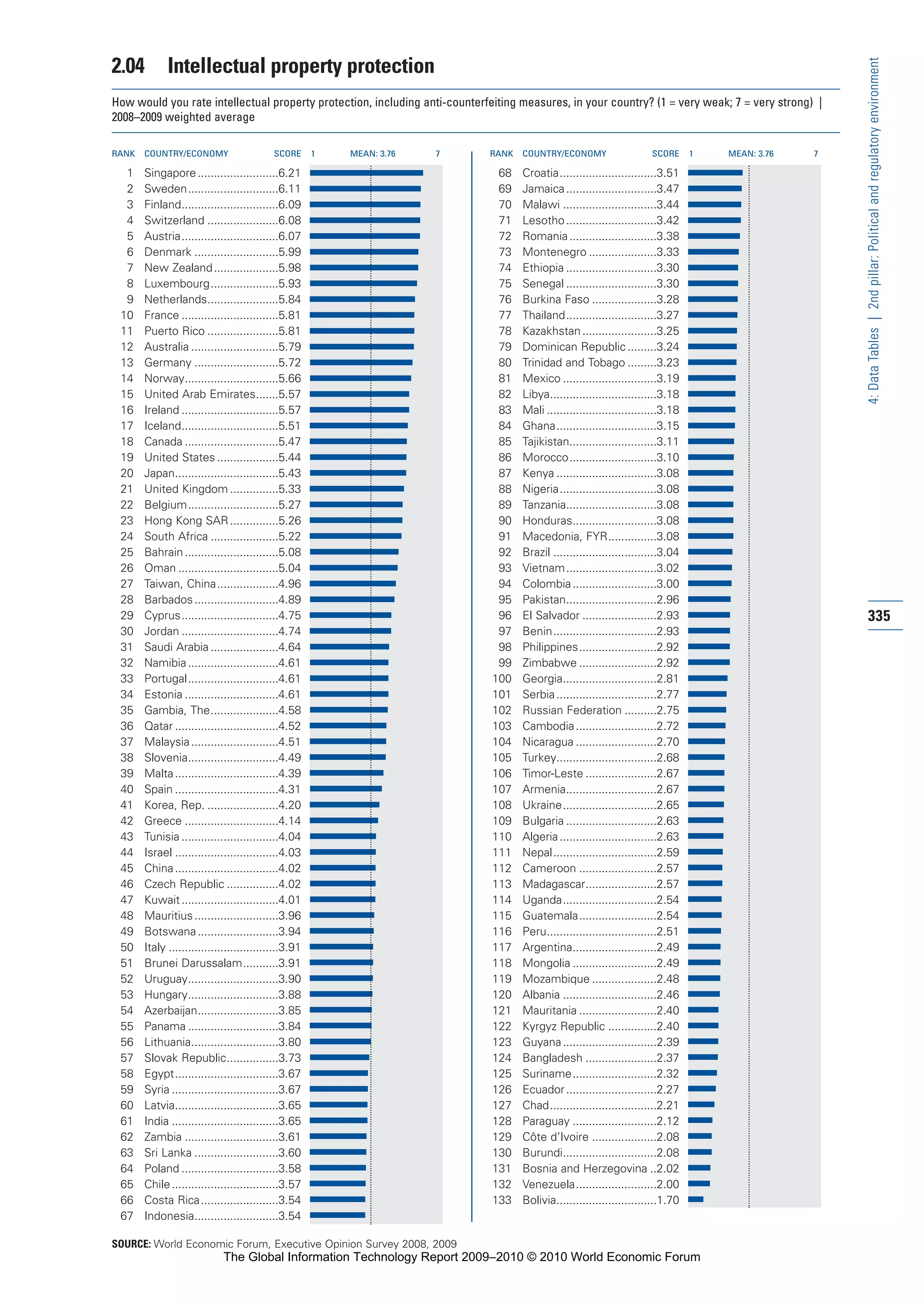 The Global Information Technology Report 2009-2010