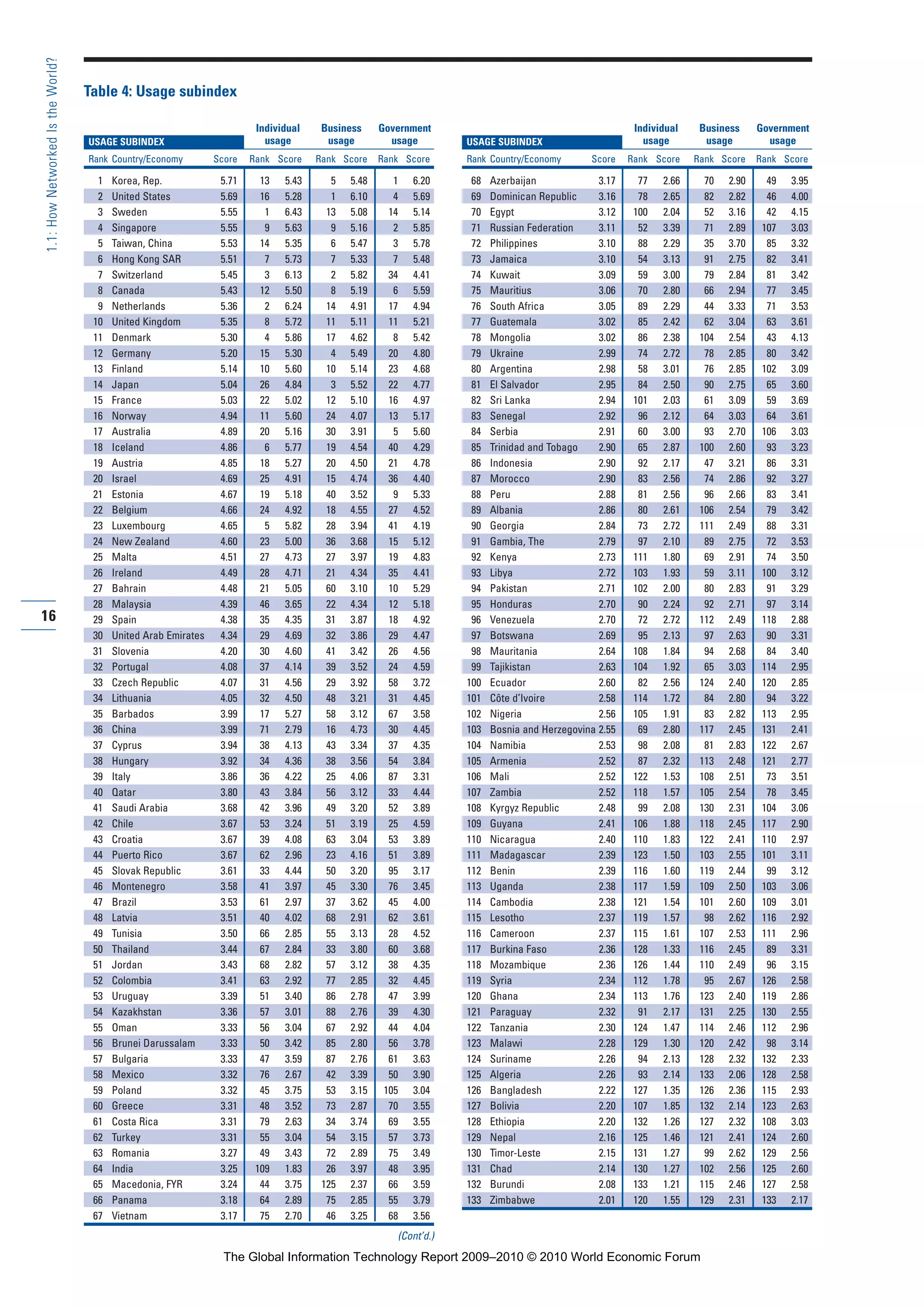 16
1.1:HowNetworkedIstheWorld?
USAGE SUBINDEX
Rank Country/Economy Score Rank Score Rank Score Rank Score
1 Korea, Rep. 5.71 13 5.43 5 5.48 1 6.20
2 United States 5.69 16 5.28 1 6.10 4 5.69
3 Sweden 5.55 1 6.43 13 5.08 14 5.14
4 Singapore 5.55 9 5.63 9 5.16 2 5.85
5 Taiwan, China 5.53 14 5.35 6 5.47 3 5.78
6 Hong Kong SAR 5.51 7 5.73 7 5.33 7 5.48
7 Switzerland 5.45 3 6.13 2 5.82 34 4.41
8 Canada 5.43 12 5.50 8 5.19 6 5.59
9 Netherlands 5.36 2 6.24 14 4.91 17 4.94
10 United Kingdom 5.35 8 5.72 11 5.11 11 5.21
11 Denmark 5.30 4 5.86 17 4.62 8 5.42
12 Germany 5.20 15 5.30 4 5.49 20 4.80
13 Finland 5.14 10 5.60 10 5.14 23 4.68
14 Japan 5.04 26 4.84 3 5.52 22 4.77
15 France 5.03 22 5.02 12 5.10 16 4.97
16 Norway 4.94 11 5.60 24 4.07 13 5.17
17 Australia 4.89 20 5.16 30 3.91 5 5.60
18 Iceland 4.86 6 5.77 19 4.54 40 4.29
19 Austria 4.85 18 5.27 20 4.50 21 4.78
20 Israel 4.69 25 4.91 15 4.74 36 4.40
21 Estonia 4.67 19 5.18 40 3.52 9 5.33
22 Belgium 4.66 24 4.92 18 4.55 27 4.52
23 Luxembourg 4.65 5 5.82 28 3.94 41 4.19
24 New Zealand 4.60 23 5.00 36 3.68 15 5.12
25 Malta 4.51 27 4.73 27 3.97 19 4.83
26 Ireland 4.49 28 4.71 21 4.34 35 4.41
27 Bahrain 4.48 21 5.05 60 3.10 10 5.29
28 Malaysia 4.39 46 3.65 22 4.34 12 5.18
29 Spain 4.38 35 4.35 31 3.87 18 4.92
30 United Arab Emirates 4.34 29 4.69 32 3.86 29 4.47
31 Slovenia 4.20 30 4.60 41 3.42 26 4.56
32 Portugal 4.08 37 4.14 39 3.52 24 4.59
33 Czech Republic 4.07 31 4.56 29 3.92 58 3.72
34 Lithuania 4.05 32 4.50 48 3.21 31 4.45
35 Barbados 3.99 17 5.27 58 3.12 67 3.58
36 China 3.99 71 2.79 16 4.73 30 4.45
37 Cyprus 3.94 38 4.13 43 3.34 37 4.35
38 Hungary 3.92 34 4.36 38 3.56 54 3.84
39 Italy 3.86 36 4.22 25 4.06 87 3.31
40 Qatar 3.80 43 3.84 56 3.12 33 4.44
41 Saudi Arabia 3.68 42 3.96 49 3.20 52 3.89
42 Chile 3.67 53 3.24 51 3.19 25 4.59
43 Croatia 3.67 39 4.08 63 3.04 53 3.89
44 Puerto Rico 3.67 62 2.96 23 4.16 51 3.89
45 Slovak Republic 3.61 33 4.44 50 3.20 95 3.17
46 Montenegro 3.58 41 3.97 45 3.30 76 3.45
47 Brazil 3.53 61 2.97 37 3.62 45 4.00
48 Latvia 3.51 40 4.02 68 2.91 62 3.61
49 Tunisia 3.50 66 2.85 55 3.13 28 4.52
50 Thailand 3.44 67 2.84 33 3.80 60 3.68
51 Jordan 3.43 68 2.82 57 3.12 38 4.35
52 Colombia 3.41 63 2.92 77 2.85 32 4.45
53 Uruguay 3.39 51 3.40 86 2.78 47 3.99
54 Kazakhstan 3.36 57 3.01 88 2.76 39 4.30
55 Oman 3.33 56 3.04 67 2.92 44 4.04
56 Brunei Darussalam 3.33 50 3.42 85 2.80 56 3.78
57 Bulgaria 3.33 47 3.59 87 2.76 61 3.63
58 Mexico 3.32 76 2.67 42 3.39 50 3.90
59 Poland 3.32 45 3.75 53 3.15 105 3.04
60 Greece 3.31 48 3.52 73 2.87 70 3.55
61 Costa Rica 3.31 79 2.63 34 3.74 69 3.55
62 Turkey 3.31 55 3.04 54 3.15 57 3.73
63 Romania 3.27 49 3.43 72 2.89 75 3.49
64 India 3.25 109 1.83 26 3.97 48 3.95
65 Macedonia, FYR 3.24 44 3.75 125 2.37 66 3.59
66 Panama 3.18 64 2.89 75 2.85 55 3.79
67 Vietnam 3.17 75 2.70 46 3.25 68 3.56
(Cont’d.)
USAGE SUBINDEX
Rank Country/Economy Score Rank Score Rank Score Rank Score
68 Azerbaijan 3.17 77 2.66 70 2.90 49 3.95
69 Dominican Republic 3.16 78 2.65 82 2.82 46 4.00
70 Egypt 3.12 100 2.04 52 3.16 42 4.15
71 Russian Federation 3.11 52 3.39 71 2.89 107 3.03
72 Philippines 3.10 88 2.29 35 3.70 85 3.32
73 Jamaica 3.10 54 3.13 91 2.75 82 3.41
74 Kuwait 3.09 59 3.00 79 2.84 81 3.42
75 Mauritius 3.06 70 2.80 66 2.94 77 3.45
76 South Africa 3.05 89 2.29 44 3.33 71 3.53
77 Guatemala 3.02 85 2.42 62 3.04 63 3.61
78 Mongolia 3.02 86 2.38 104 2.54 43 4.13
79 Ukraine 2.99 74 2.72 78 2.85 80 3.42
80 Argentina 2.98 58 3.01 76 2.85 102 3.09
81 El Salvador 2.95 84 2.50 90 2.75 65 3.60
82 Sri Lanka 2.94 101 2.03 61 3.09 59 3.69
83 Senegal 2.92 96 2.12 64 3.03 64 3.61
84 Serbia 2.91 60 3.00 93 2.70 106 3.03
85 Trinidad and Tobago 2.90 65 2.87 100 2.60 93 3.23
86 Indonesia 2.90 92 2.17 47 3.21 86 3.31
87 Morocco 2.90 83 2.56 74 2.86 92 3.27
88 Peru 2.88 81 2.56 96 2.66 83 3.41
89 Albania 2.86 80 2.61 106 2.54 79 3.42
90 Georgia 2.84 73 2.72 111 2.49 88 3.31
91 Gambia, The 2.79 97 2.10 89 2.75 72 3.53
92 Kenya 2.73 111 1.80 69 2.91 74 3.50
93 Libya 2.72 103 1.93 59 3.11 100 3.12
94 Pakistan 2.71 102 2.00 80 2.83 91 3.29
95 Honduras 2.70 90 2.24 92 2.71 97 3.14
96 Venezuela 2.70 72 2.72 112 2.49 118 2.88
97 Botswana 2.69 95 2.13 97 2.63 90 3.31
98 Mauritania 2.64 108 1.84 94 2.68 84 3.40
99 Tajikistan 2.63 104 1.92 65 3.03 114 2.95
100 Ecuador 2.60 82 2.56 124 2.40 120 2.85
101 Côte d’Ivoire 2.58 114 1.72 84 2.80 94 3.22
102 Nigeria 2.56 105 1.91 83 2.82 113 2.95
103 Bosnia and Herzegovina 2.55 69 2.80 117 2.45 131 2.41
104 Namibia 2.53 98 2.08 81 2.83 122 2.67
105 Armenia 2.52 87 2.32 113 2.48 121 2.77
106 Mali 2.52 122 1.53 108 2.51 73 3.51
107 Zambia 2.52 118 1.57 105 2.54 78 3.45
108 Kyrgyz Republic 2.48 99 2.08 130 2.31 104 3.06
109 Guyana 2.41 106 1.88 118 2.45 117 2.90
110 Nicaragua 2.40 110 1.83 122 2.41 110 2.97
111 Madagascar 2.39 123 1.50 103 2.55 101 3.11
112 Benin 2.39 116 1.60 119 2.44 99 3.12
113 Uganda 2.38 117 1.59 109 2.50 103 3.06
114 Cambodia 2.38 121 1.54 101 2.60 109 3.01
115 Lesotho 2.37 119 1.57 98 2.62 116 2.92
116 Cameroon 2.37 115 1.61 107 2.53 111 2.96
117 Burkina Faso 2.36 128 1.33 116 2.45 89 3.31
118 Mozambique 2.36 126 1.44 110 2.49 96 3.15
119 Syria 2.34 112 1.78 95 2.67 126 2.58
120 Ghana 2.34 113 1.76 123 2.40 119 2.86
121 Paraguay 2.32 91 2.17 131 2.25 130 2.55
122 Tanzania 2.30 124 1.47 114 2.46 112 2.96
123 Malawi 2.28 129 1.30 120 2.42 98 3.14
124 Suriname 2.26 94 2.13 128 2.32 132 2.33
125 Algeria 2.26 93 2.14 133 2.06 128 2.58
126 Bangladesh 2.22 127 1.35 126 2.36 115 2.93
127 Bolivia 2.20 107 1.85 132 2.14 123 2.63
128 Ethiopia 2.20 132 1.26 127 2.32 108 3.03
129 Nepal 2.16 125 1.46 121 2.41 124 2.60
130 Timor-Leste 2.15 131 1.27 99 2.62 129 2.56
131 Chad 2.14 130 1.27 102 2.56 125 2.60
132 Burundi 2.08 133 1.21 115 2.46 127 2.58
133 Zimbabwe 2.01 120 1.55 129 2.31 133 2.17
Table 4: Usage subindex
Individual
usage
Business
usage
Government
usage
Individual
usage
Business
usage
Government
usage
Part 1.r2 3/2/10 4:40 AM Page 16
The Global Information Technology Report 2009–2010 © 2010 World Economic Forum
 