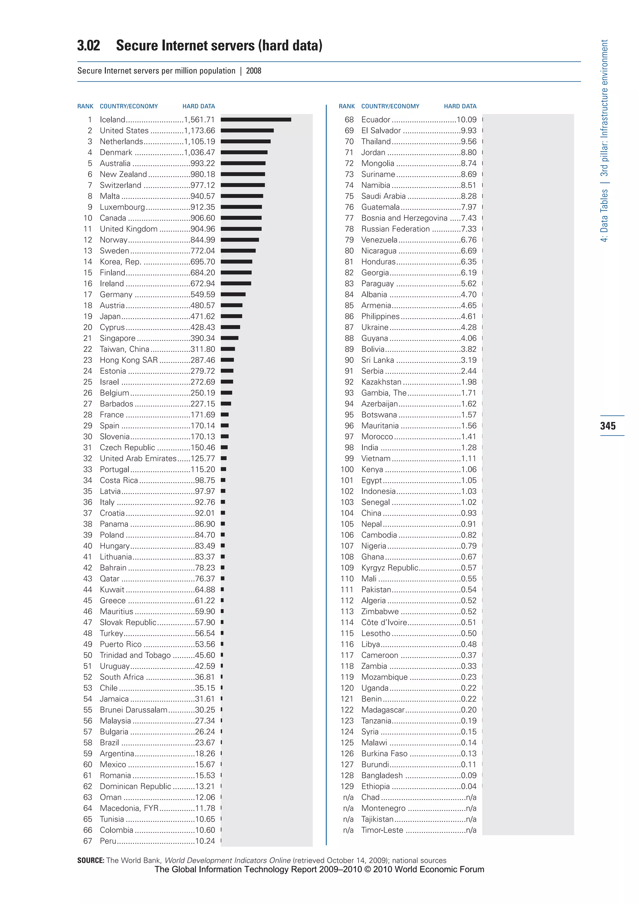 The Global Information Technology Report 2009-2010