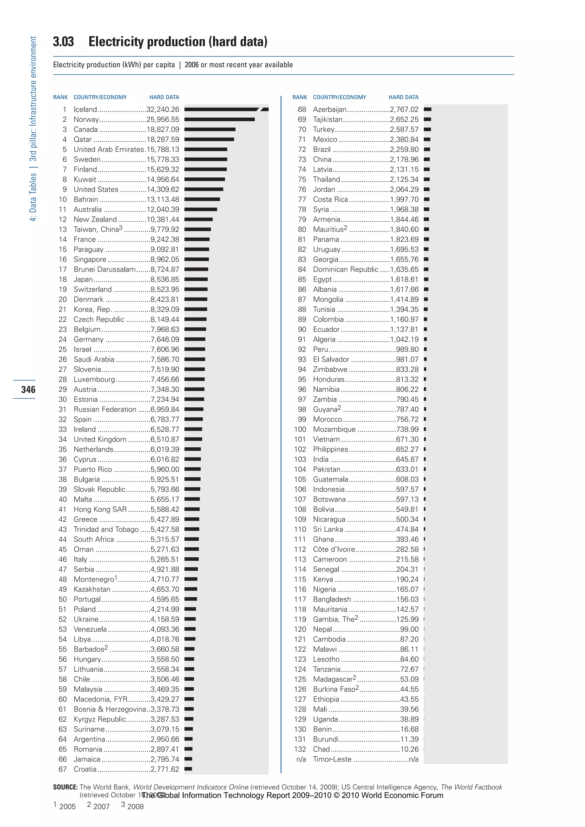 The Global Information Technology Report 2009-2010
