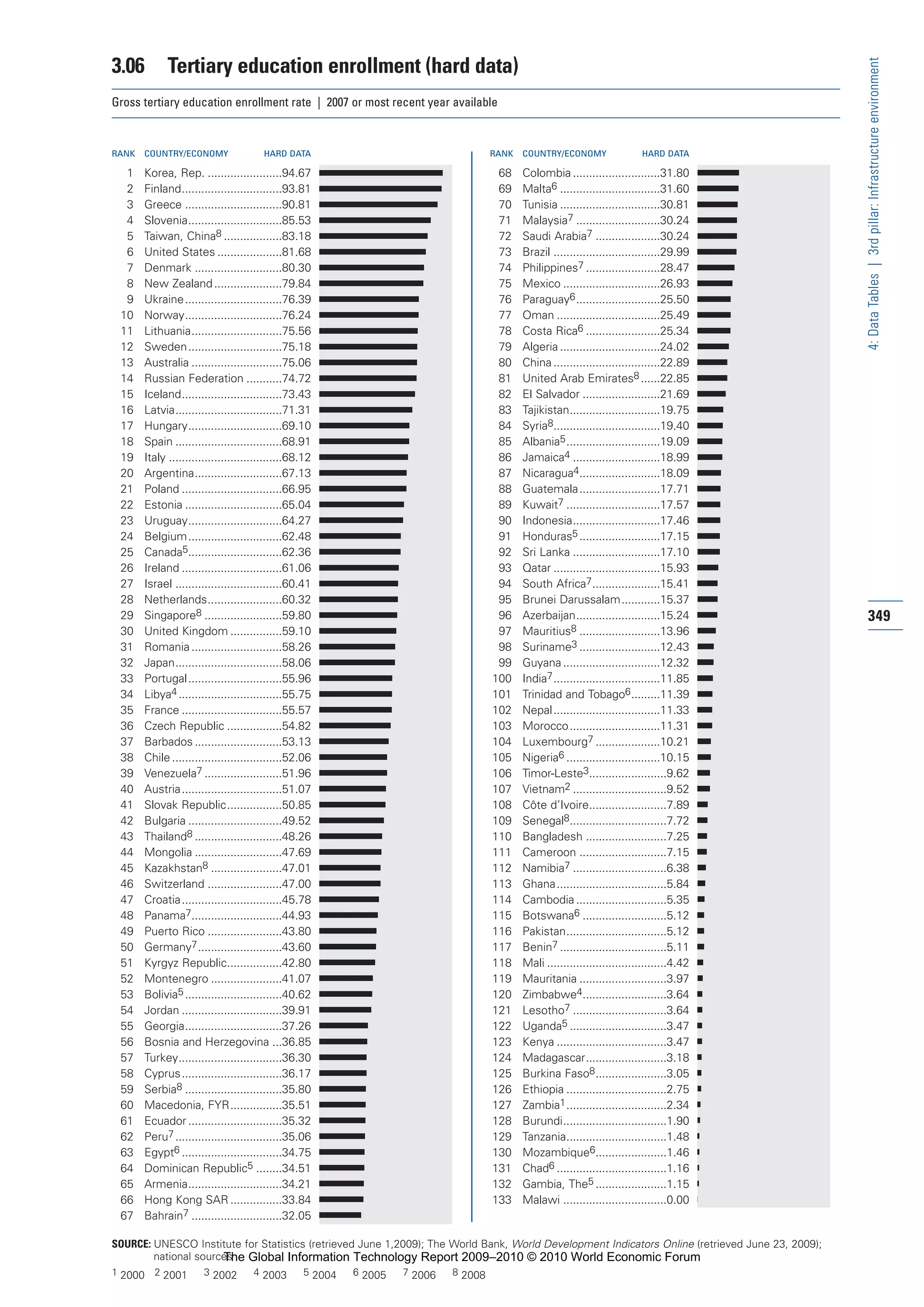 The Global Information Technology Report 2009-2010