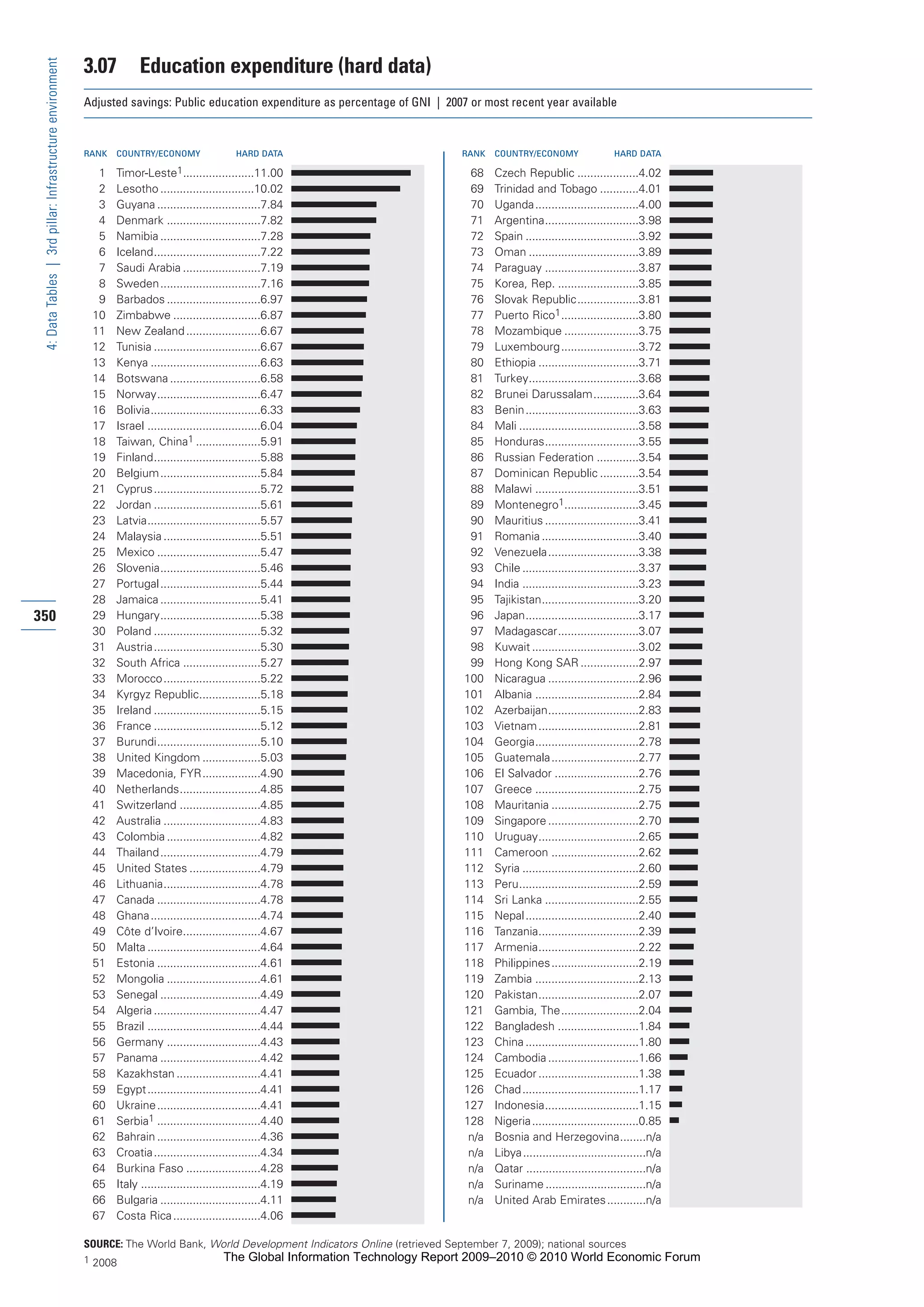 The Global Information Technology Report 2009-2010