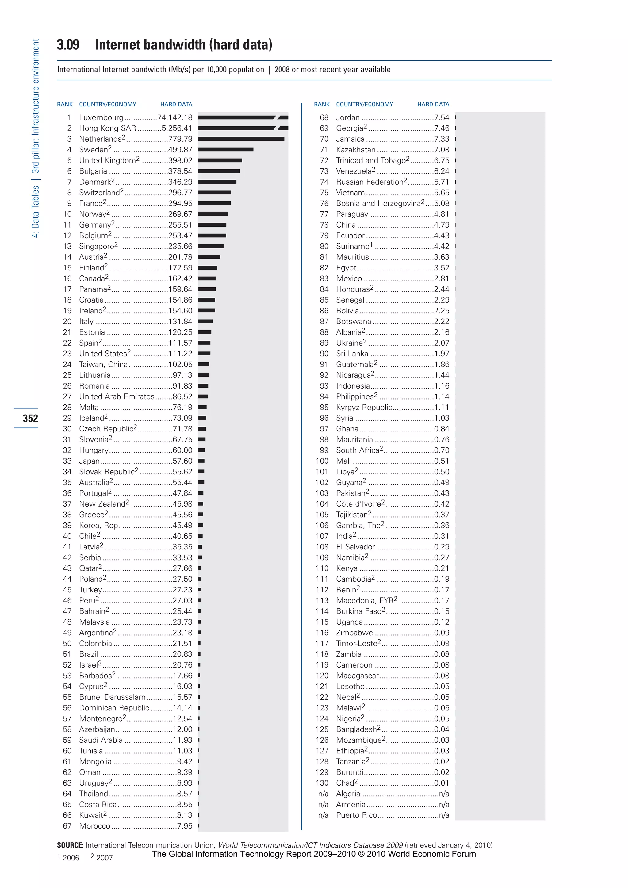 The Global Information Technology Report 2009-2010
