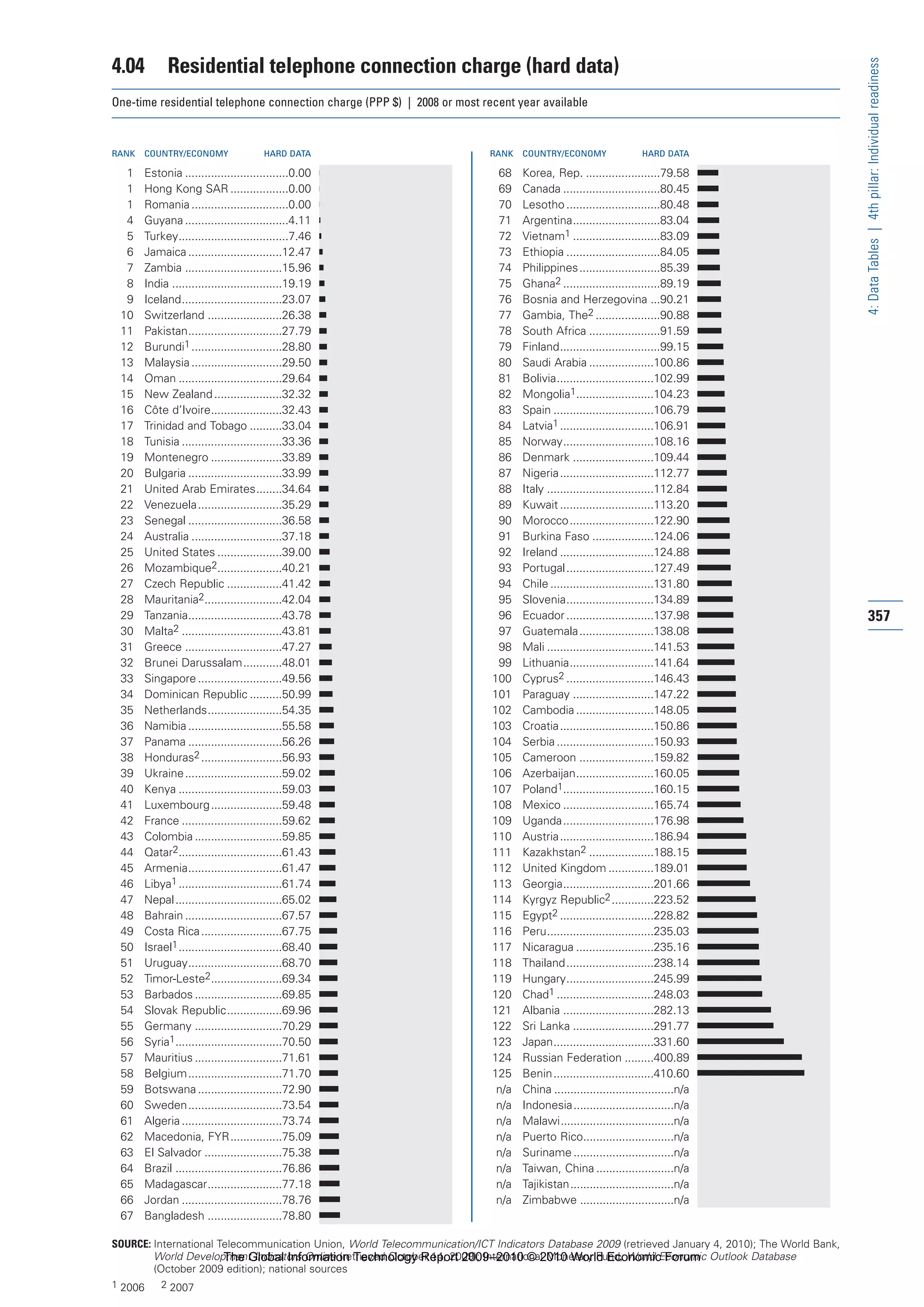 The Global Information Technology Report 2009-2010