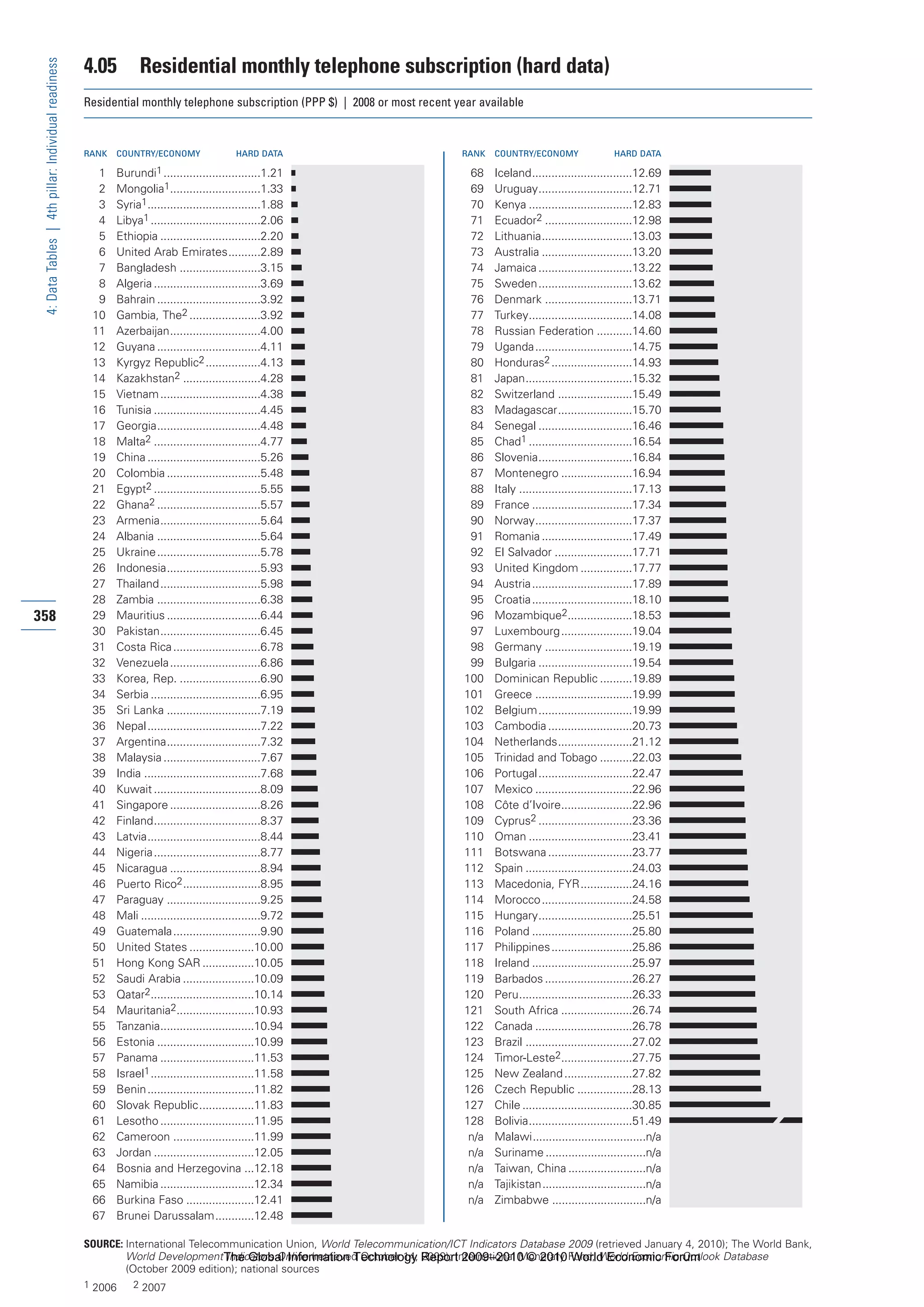 The Global Information Technology Report 2009-2010