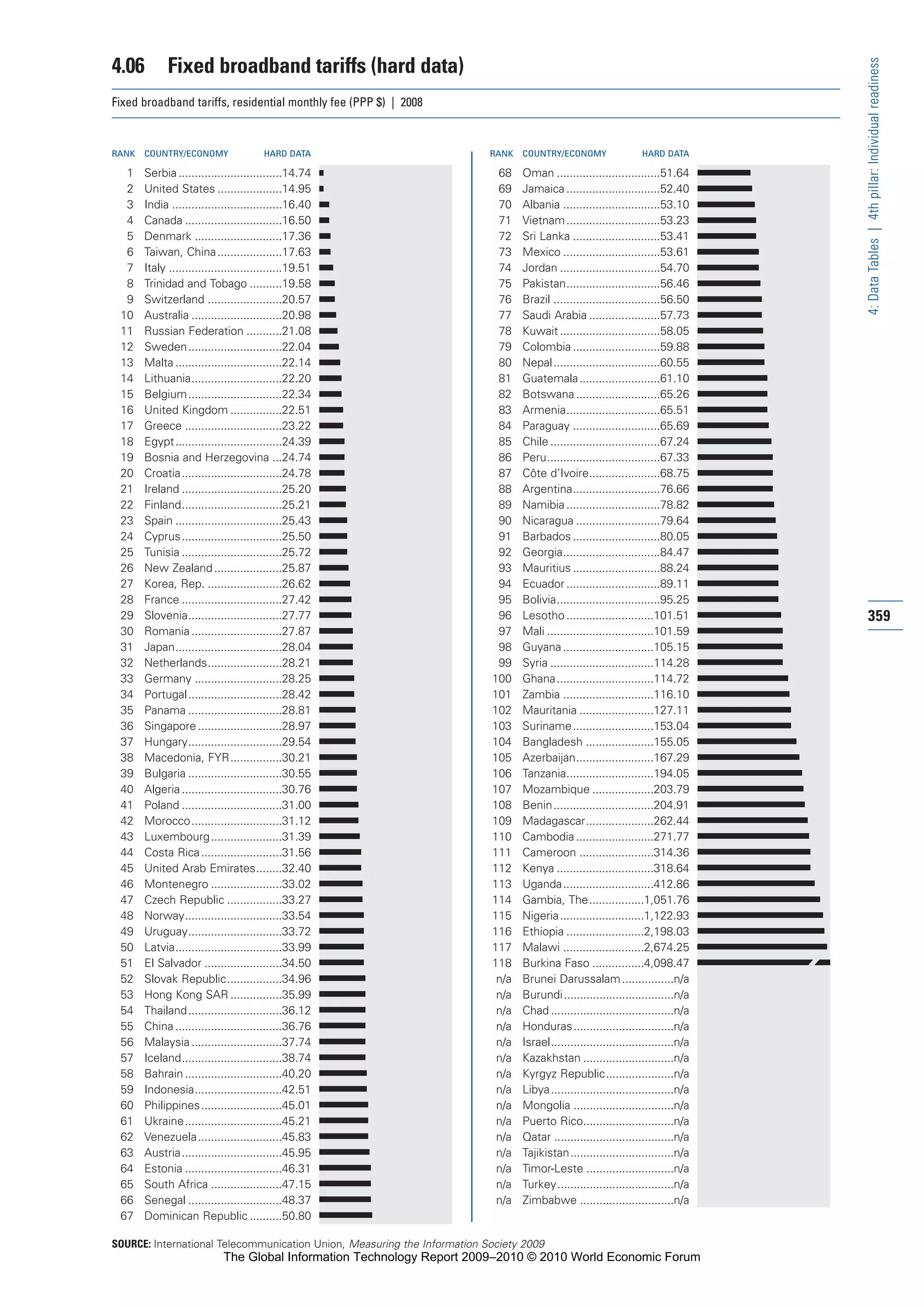 The Global Information Technology Report 2009-2010