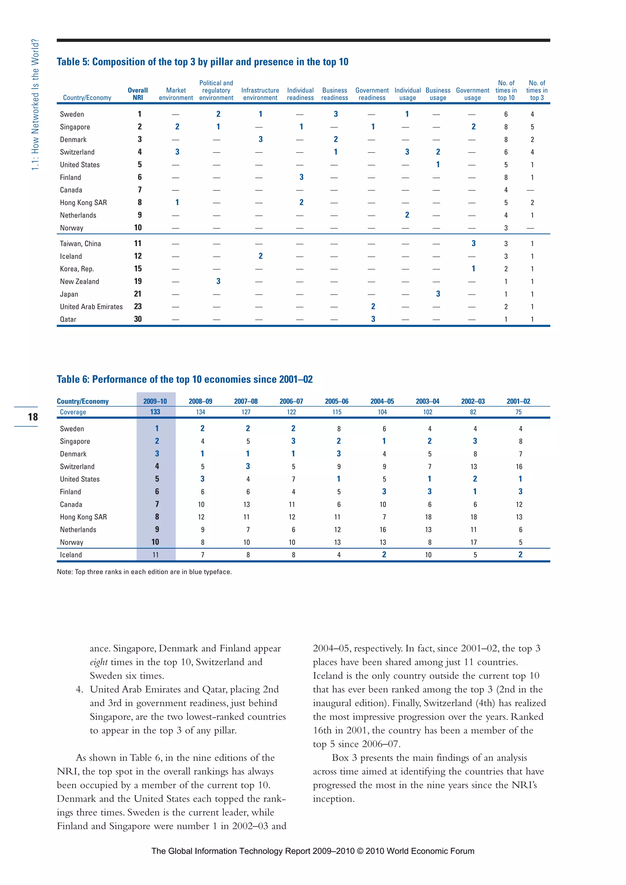 ance. Singapore, Denmark and Finland appear
eight times in the top 10, Switzerland and
Sweden six times.
4. United Arab Emirates and Qatar, placing 2nd
and 3rd in government readiness, just behind
Singapore, are the two lowest-ranked countries
to appear in the top 3 of any pillar.
As shown in Table 6, in the nine editions of the
NRI, the top spot in the overall rankings has always
been occupied by a member of the current top 10.
Denmark and the United States each topped the rank-
ings three times. Sweden is the current leader, while
Finland and Singapore were number 1 in 2002–03 and
2004–05, respectively. In fact, since 2001–02, the top 3
places have been shared among just 11 countries.
Iceland is the only country outside the current top 10
that has ever been ranked among the top 3 (2nd in the
inaugural edition). Finally, Switzerland (4th) has realized
the most impressive progression over the years. Ranked
16th in 2001, the country has been a member of the
top 5 since 2006–07.
Box 3 presents the main findings of an analysis
across time aimed at identifying the countries that have
progressed the most in the nine years since the NRI’s
inception.
18
1.1:HowNetworkedIstheWorld?
Table 5: Composition of the top 3 by pillar and presence in the top 10
Political and No. of No. of
Overall Market regulatory Infrastructure Individual Business Government Individual Business Government times in times in
Country/Economy NRI environment environment environment readiness readiness readiness usage usage usage top 10 top 3
Sweden 1 — 2 1 — 3 — 1 — — 6 4
Singapore 2 2 1 — 1 — 1 — — 2 8 5
Denmark 3 — — 3 — 2 — — — — 8 2
Switzerland 4 3 — — — 1 — 3 2 — 6 4
United States 5 — — — — — — — 1 — 5 1
Finland 6 — — — 3 — — — — — 8 1
Canada 7 — — — — — — — — — 4 —
Hong Kong SAR 8 1 — — 2 — — — — — 5 2
Netherlands 9 — — — — — — 2 — — 4 1
Norway 10 — — — — — — — — — 3 —
Taiwan, China 11 — — — — — — — — 3 3 1
Iceland 12 — — 2 — — — — — — 3 1
Korea, Rep. 15 — — — — — — — — 1 2 1
New Zealand 19 — 3 — — — — — — — 1 1
Japan 21 — — — — — — — 3 — 1 1
United Arab Emirates 23 — — — — — 2 — — — 2 1
Qatar 30 — — — — — 3 — — — 1 1
Table 6: Performance of the top 10 economies since 2001–02
Country/Economy 2009–10 2008–09 2007–08 2006–07 2005–06 2004–05 2003–04 2002–03 2001–02
Coverage 133 134 127 122 115 104 102 82 75
Sweden 1 2 2 2 8 6 4 4 4
Singapore 2 4 5 3 2 1 2 3 8
Denmark 3 1 1 1 3 4 5 8 7
Switzerland 4 5 3 5 9 9 7 13 16
United States 5 3 4 7 1 5 1 2 1
Finland 6 6 6 4 5 3 3 1 3
Canada 7 10 13 11 6 10 6 6 12
Hong Kong SAR 8 12 11 12 11 7 18 18 13
Netherlands 9 9 7 6 12 16 13 11 6
Norway 10 8 10 10 13 13 8 17 5
Iceland 11 7 8 8 4 2 10 5 2
Note: Top three ranks in each edition are in blue typeface.
Part 1.r2 3/2/10 4:40 AM Page 18
The Global Information Technology Report 2009–2010 © 2010 World Economic Forum
 