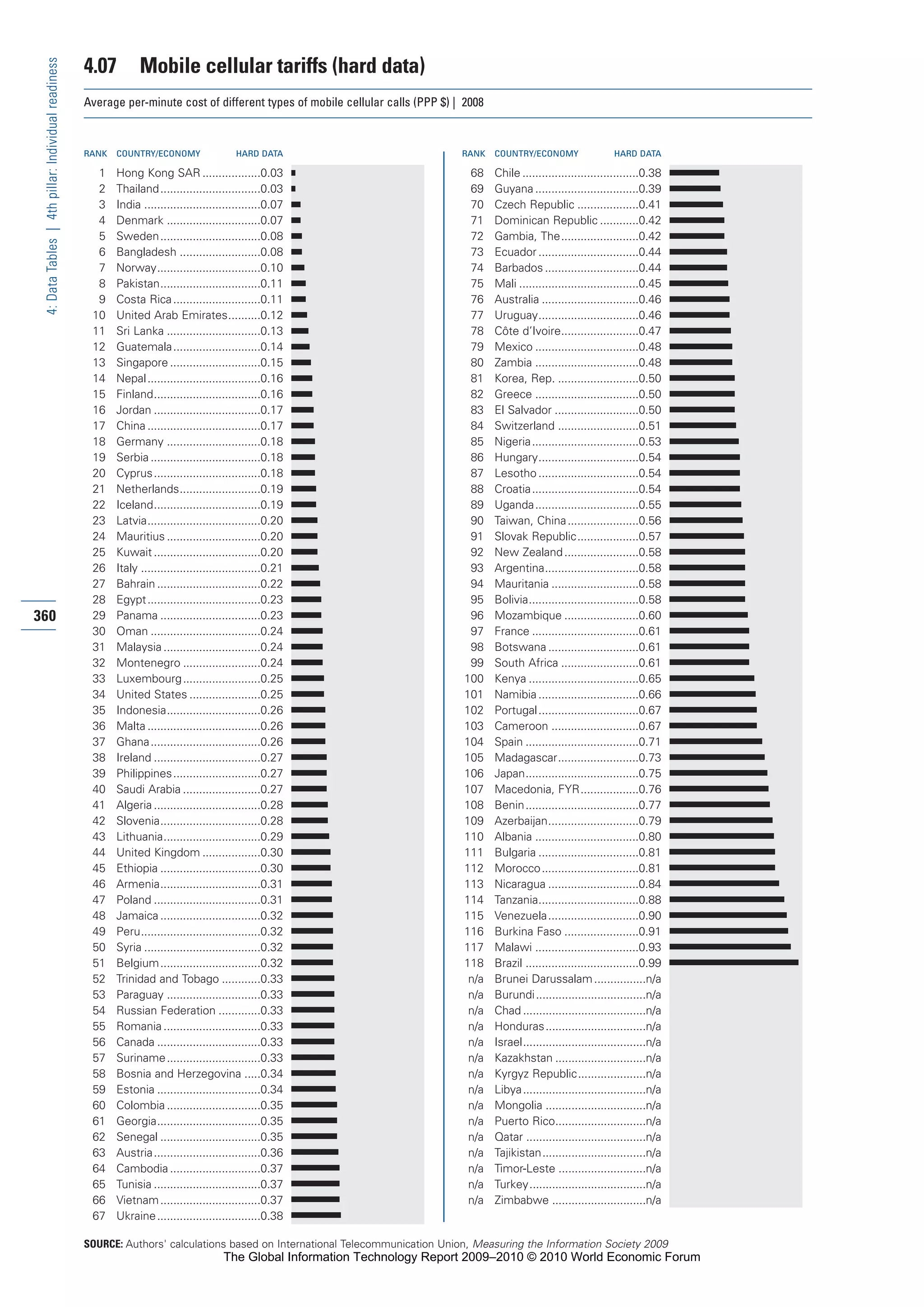 The Global Information Technology Report 2009-2010