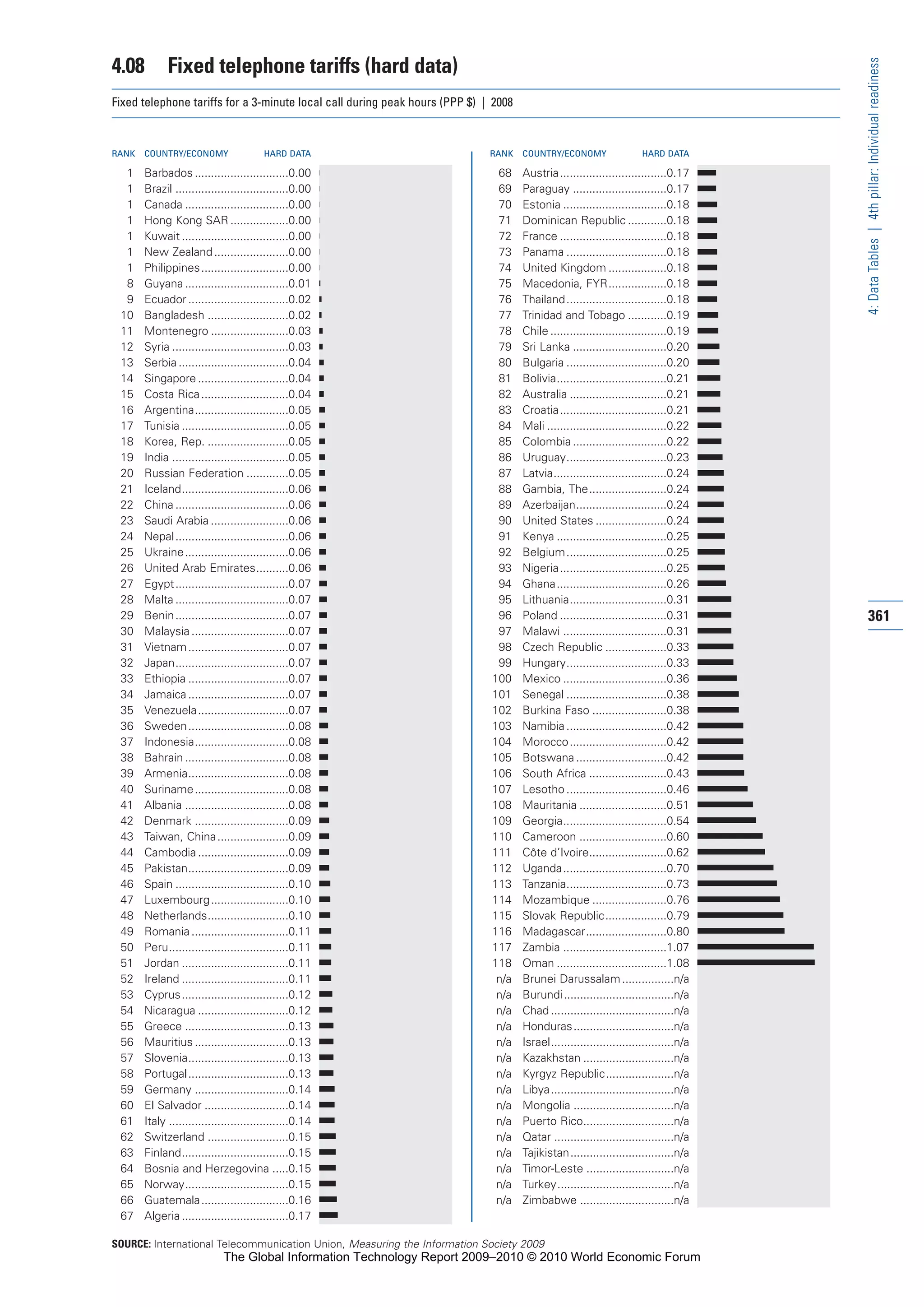 The Global Information Technology Report 2009-2010
