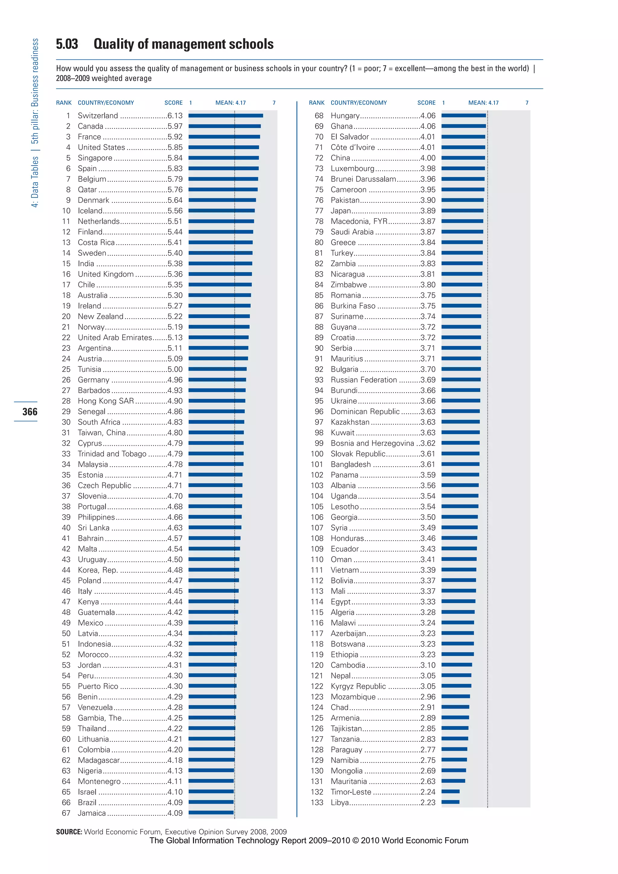 The Global Information Technology Report 2009-2010