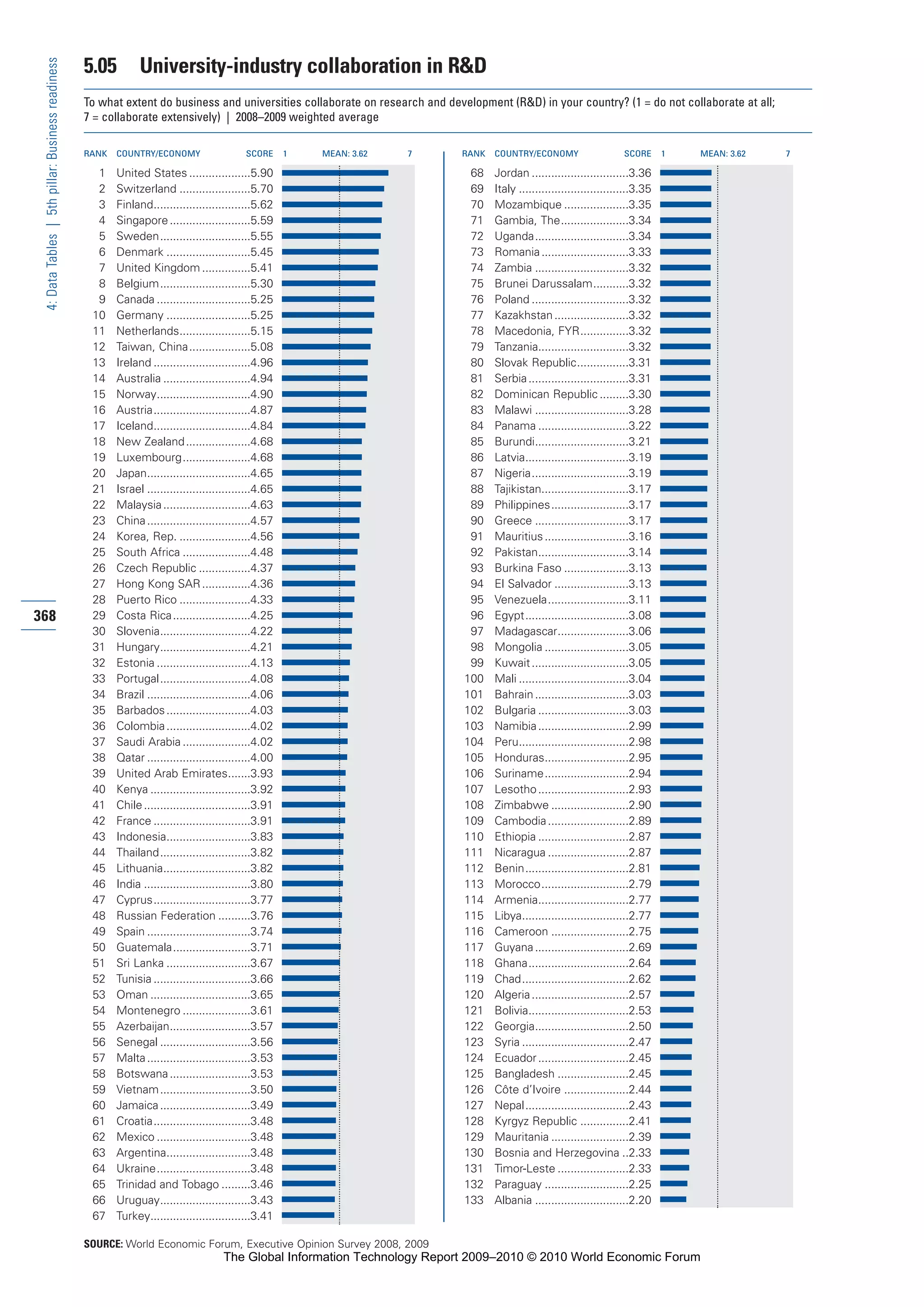 The Global Information Technology Report 2009-2010