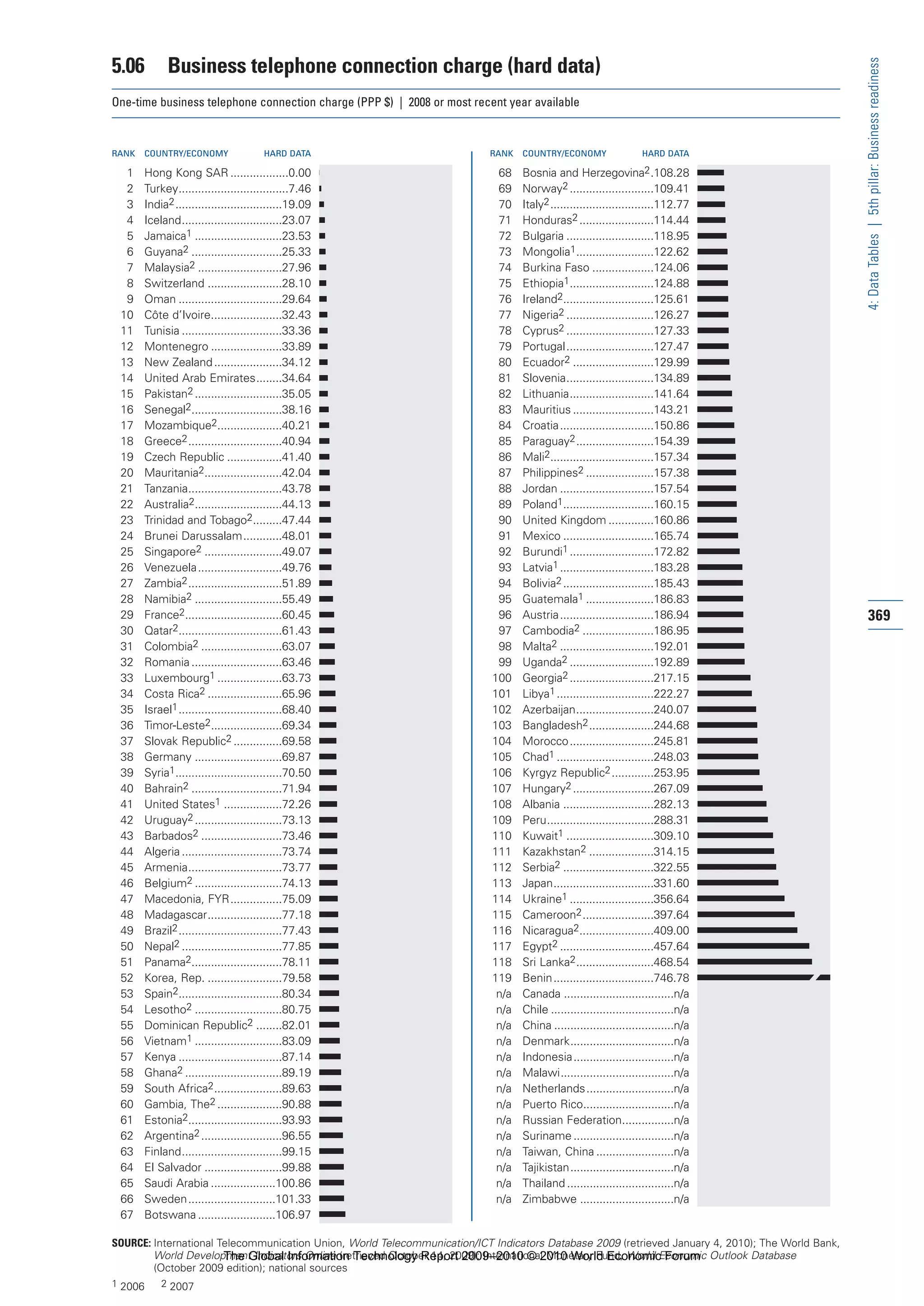The Global Information Technology Report 2009-2010
