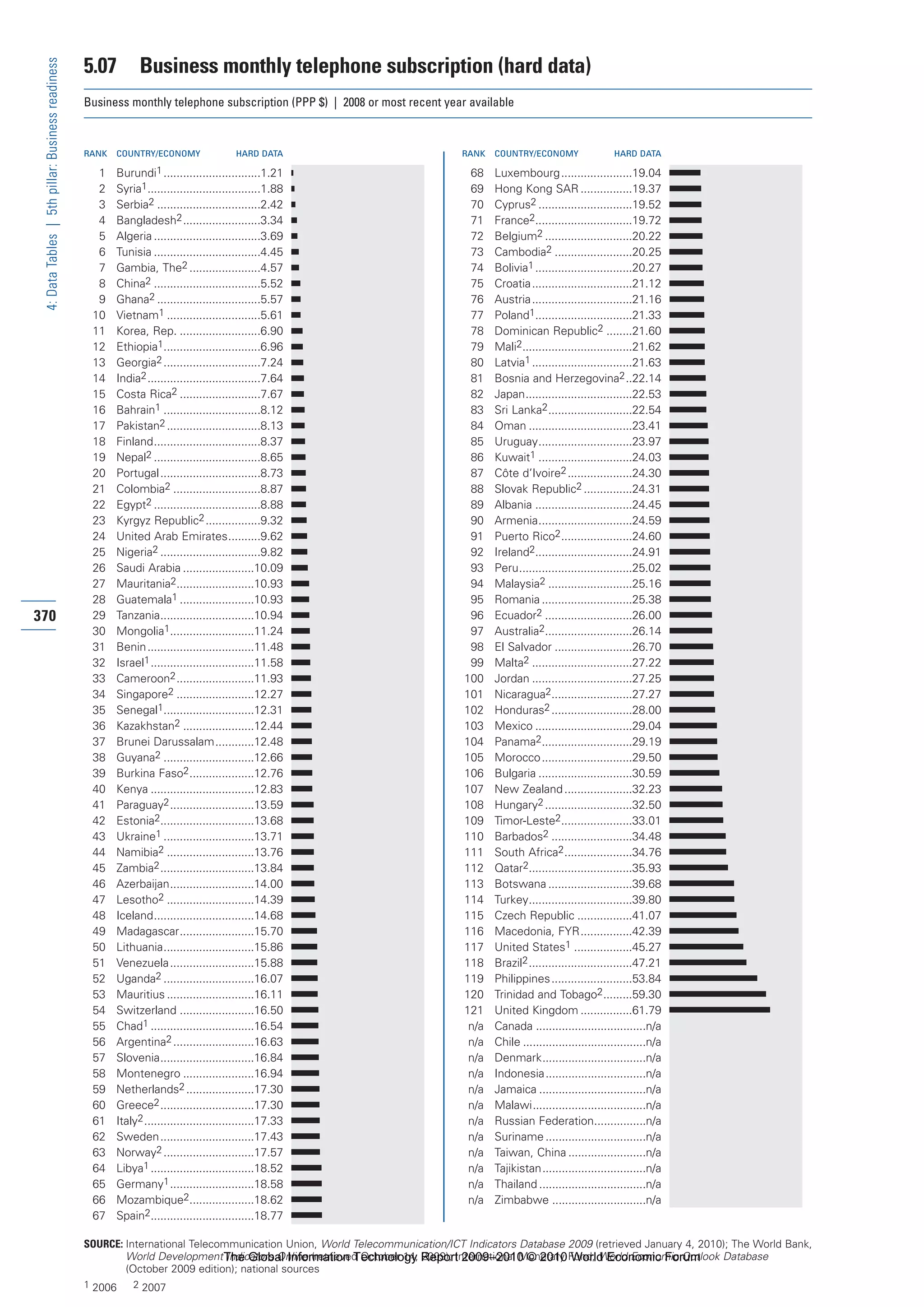 The Global Information Technology Report 2009-2010