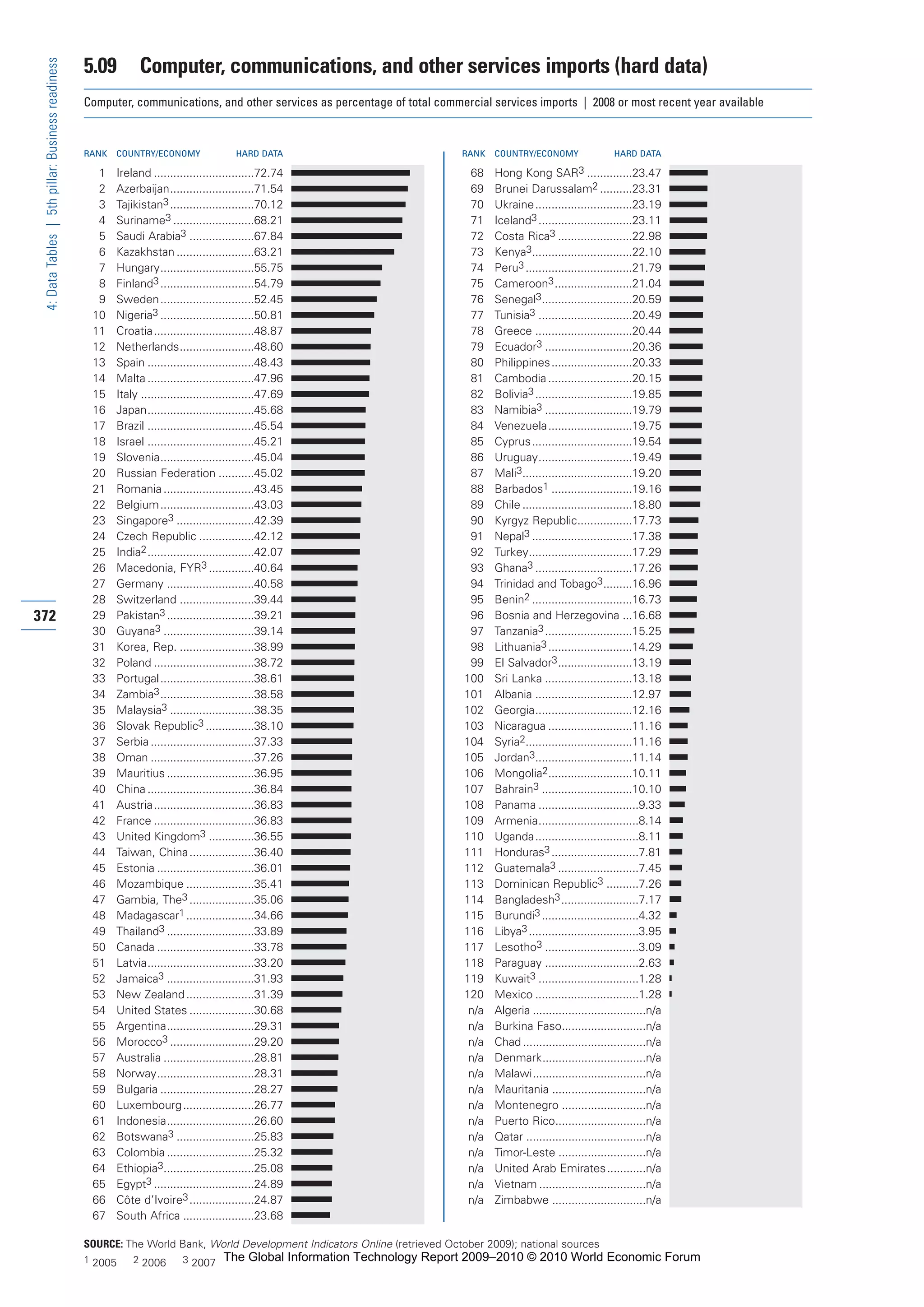 The Global Information Technology Report 2009-2010