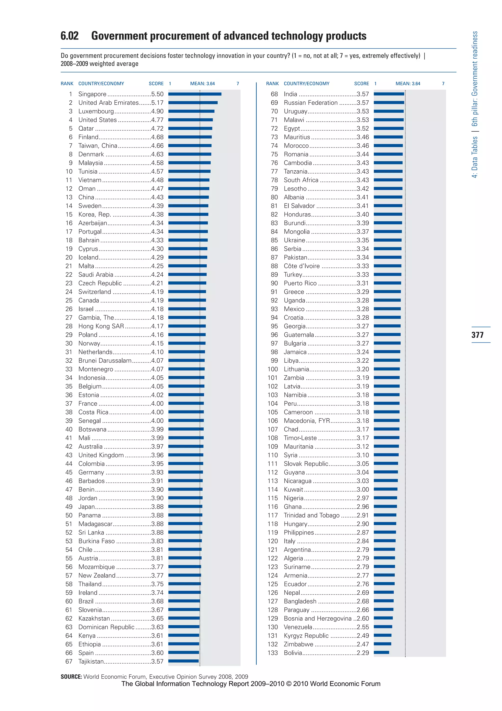 The Global Information Technology Report 2009-2010