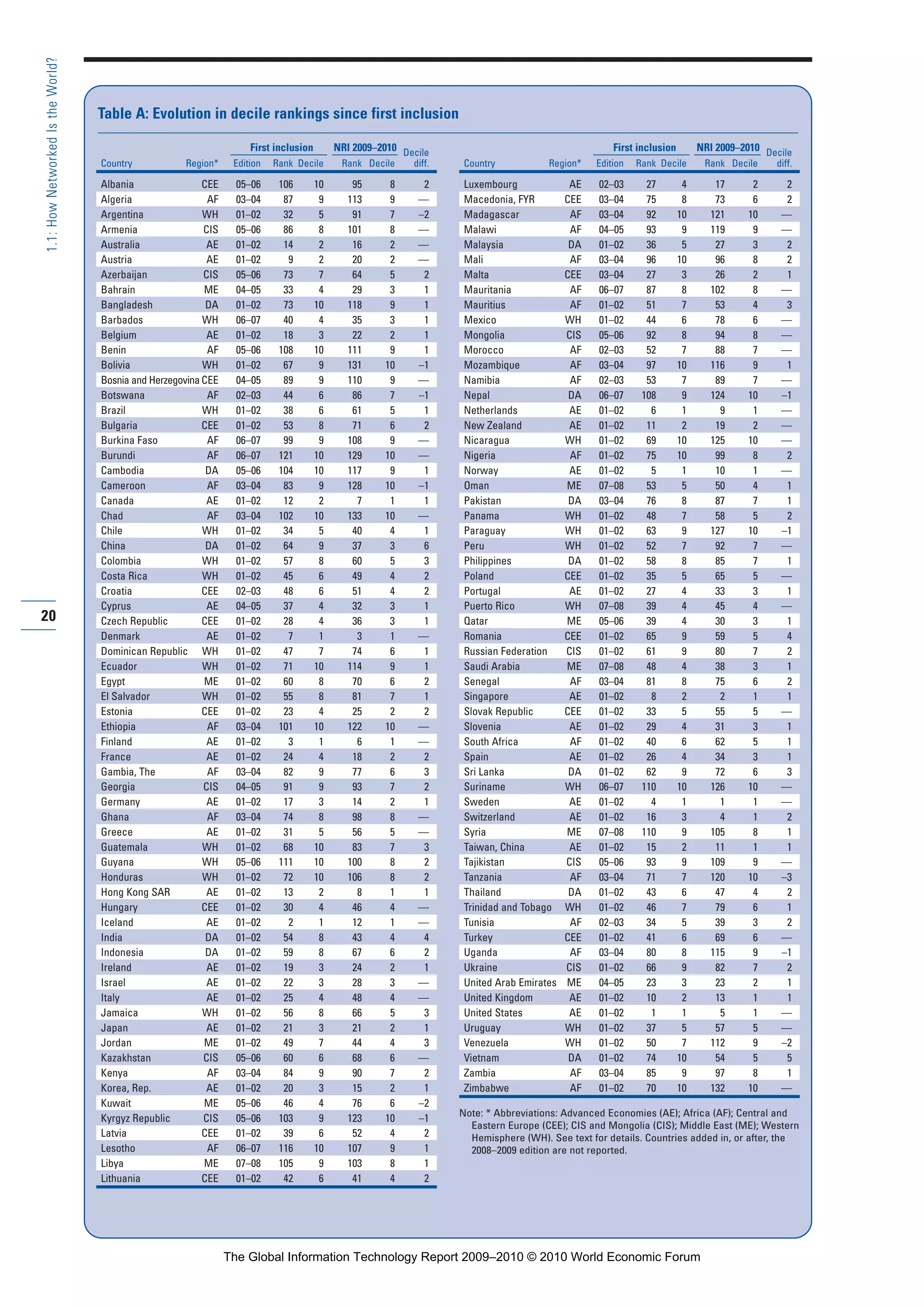 20
1.1:HowNetworkedIstheWorld?
First inclusion NRI 2009–2010 Decile
Country Region* Edition Rank Decile Rank Decile diff.
Albania CEE 05–06 106 10 95 8 2
Algeria AF 03–04 87 9 113 9 —
Argentina WH 01–02 32 5 91 7 –2
Armenia CIS 05–06 86 8 101 8 —
Australia AE 01–02 14 2 16 2 —
Austria AE 01–02 9 2 20 2 —
Azerbaijan CIS 05–06 73 7 64 5 2
Bahrain ME 04–05 33 4 29 3 1
Bangladesh DA 01–02 73 10 118 9 1
Barbados WH 06–07 40 4 35 3 1
Belgium AE 01–02 18 3 22 2 1
Benin AF 05–06 108 10 111 9 1
Bolivia WH 01–02 67 9 131 10 –1
Bosnia and Herzegovina CEE 04–05 89 9 110 9 —
Botswana AF 02–03 44 6 86 7 –1
Brazil WH 01–02 38 6 61 5 1
Bulgaria CEE 01–02 53 8 71 6 2
Burkina Faso AF 06–07 99 9 108 9 —
Burundi AF 06–07 121 10 129 10 —
Cambodia DA 05–06 104 10 117 9 1
Cameroon AF 03–04 83 9 128 10 –1
Canada AE 01–02 12 2 7 1 1
Chad AF 03–04 102 10 133 10 —
Chile WH 01–02 34 5 40 4 1
China DA 01–02 64 9 37 3 6
Colombia WH 01–02 57 8 60 5 3
Costa Rica WH 01–02 45 6 49 4 2
Croatia CEE 02–03 48 6 51 4 2
Cyprus AE 04–05 37 4 32 3 1
Czech Republic CEE 01–02 28 4 36 3 1
Denmark AE 01–02 7 1 3 1 —
Dominican Republic WH 01–02 47 7 74 6 1
Ecuador WH 01–02 71 10 114 9 1
Egypt ME 01–02 60 8 70 6 2
El Salvador WH 01–02 55 8 81 7 1
Estonia CEE 01–02 23 4 25 2 2
Ethiopia AF 03–04 101 10 122 10 —
Finland AE 01–02 3 1 6 1 —
France AE 01–02 24 4 18 2 2
Gambia, The AF 03–04 82 9 77 6 3
Georgia CIS 04–05 91 9 93 7 2
Germany AE 01–02 17 3 14 2 1
Ghana AF 03–04 74 8 98 8 —
Greece AE 01–02 31 5 56 5 —
Guatemala WH 01–02 68 10 83 7 3
Guyana WH 05–06 111 10 100 8 2
Honduras WH 01–02 72 10 106 8 2
Hong Kong SAR AE 01–02 13 2 8 1 1
Hungary CEE 01–02 30 4 46 4 —
Iceland AE 01–02 2 1 12 1 —
India DA 01–02 54 8 43 4 4
Indonesia DA 01–02 59 8 67 6 2
Ireland AE 01–02 19 3 24 2 1
Israel AE 01–02 22 3 28 3 —
Italy AE 01–02 25 4 48 4 —
Jamaica WH 01–02 56 8 66 5 3
Japan AE 01–02 21 3 21 2 1
Jordan ME 01–02 49 7 44 4 3
Kazakhstan CIS 05–06 60 6 68 6 —
Kenya AF 03–04 84 9 90 7 2
Korea, Rep. AE 01–02 20 3 15 2 1
Kuwait ME 05–06 46 4 76 6 –2
Kyrgyz Republic CIS 05–06 103 9 123 10 –1
Latvia CEE 01–02 39 6 52 4 2
Lesotho AF 06–07 116 10 107 9 1
Libya ME 07–08 105 9 103 8 1
Lithuania CEE 01–02 42 6 41 4 2
First inclusion NRI 2009–2010 Decile
Country Region* Edition Rank Decile Rank Decile diff.
Luxembourg AE 02–03 27 4 17 2 2
Macedonia, FYR CEE 03–04 75 8 73 6 2
Madagascar AF 03–04 92 10 121 10 —
Malawi AF 04–05 93 9 119 9 —
Malaysia DA 01–02 36 5 27 3 2
Mali AF 03–04 96 10 96 8 2
Malta CEE 03–04 27 3 26 2 1
Mauritania AF 06–07 87 8 102 8 —
Mauritius AF 01–02 51 7 53 4 3
Mexico WH 01–02 44 6 78 6 —
Mongolia CIS 05–06 92 8 94 8 —
Morocco AF 02–03 52 7 88 7 —
Mozambique AF 03–04 97 10 116 9 1
Namibia AF 02–03 53 7 89 7 —
Nepal DA 06–07 108 9 124 10 –1
Netherlands AE 01–02 6 1 9 1 —
New Zealand AE 01–02 11 2 19 2 —
Nicaragua WH 01–02 69 10 125 10 —
Nigeria AF 01–02 75 10 99 8 2
Norway AE 01–02 5 1 10 1 —
Oman ME 07–08 53 5 50 4 1
Pakistan DA 03–04 76 8 87 7 1
Panama WH 01–02 48 7 58 5 2
Paraguay WH 01–02 63 9 127 10 –1
Peru WH 01–02 52 7 92 7 —
Philippines DA 01–02 58 8 85 7 1
Poland CEE 01–02 35 5 65 5 —
Portugal AE 01–02 27 4 33 3 1
Puerto Rico WH 07–08 39 4 45 4 —
Qatar ME 05–06 39 4 30 3 1
Romania CEE 01–02 65 9 59 5 4
Russian Federation CIS 01–02 61 9 80 7 2
Saudi Arabia ME 07–08 48 4 38 3 1
Senegal AF 03–04 81 8 75 6 2
Singapore AE 01–02 8 2 2 1 1
Slovak Republic CEE 01–02 33 5 55 5 —
Slovenia AE 01–02 29 4 31 3 1
South Africa AF 01–02 40 6 62 5 1
Spain AE 01–02 26 4 34 3 1
Sri Lanka DA 01–02 62 9 72 6 3
Suriname WH 06–07 110 10 126 10 —
Sweden AE 01–02 4 1 1 1 —
Switzerland AE 01–02 16 3 4 1 2
Syria ME 07–08 110 9 105 8 1
Taiwan, China AE 01–02 15 2 11 1 1
Tajikistan CIS 05–06 93 9 109 9 —
Tanzania AF 03–04 71 7 120 10 –3
Thailand DA 01–02 43 6 47 4 2
Trinidad and Tobago WH 01–02 46 7 79 6 1
Tunisia AF 02–03 34 5 39 3 2
Turkey CEE 01–02 41 6 69 6 —
Uganda AF 03–04 80 8 115 9 –1
Ukraine CIS 01–02 66 9 82 7 2
United Arab Emirates ME 04–05 23 3 23 2 1
United Kingdom AE 01–02 10 2 13 1 1
United States AE 01–02 1 1 5 1 —
Uruguay WH 01–02 37 5 57 5 —
Venezuela WH 01–02 50 7 112 9 –2
Vietnam DA 01–02 74 10 54 5 5
Zambia AF 03–04 85 9 97 8 1
Zimbabwe AF 01–02 70 10 132 10 —
Note: * Abbreviations: Advanced Economies (AE); Africa (AF); Central and
Eastern Europe (CEE); CIS and Mongolia (CIS); Middle East (ME); Western
Hemisphere (WH). See text for details. Countries added in, or after, the
2008–2009 edition are not reported.
Table A: Evolution in decile rankings since first inclusion
Part 1.r2 3/2/10 4:40 AM Page 20
The Global Information Technology Report 2009–2010 © 2010 World Economic Forum
 
