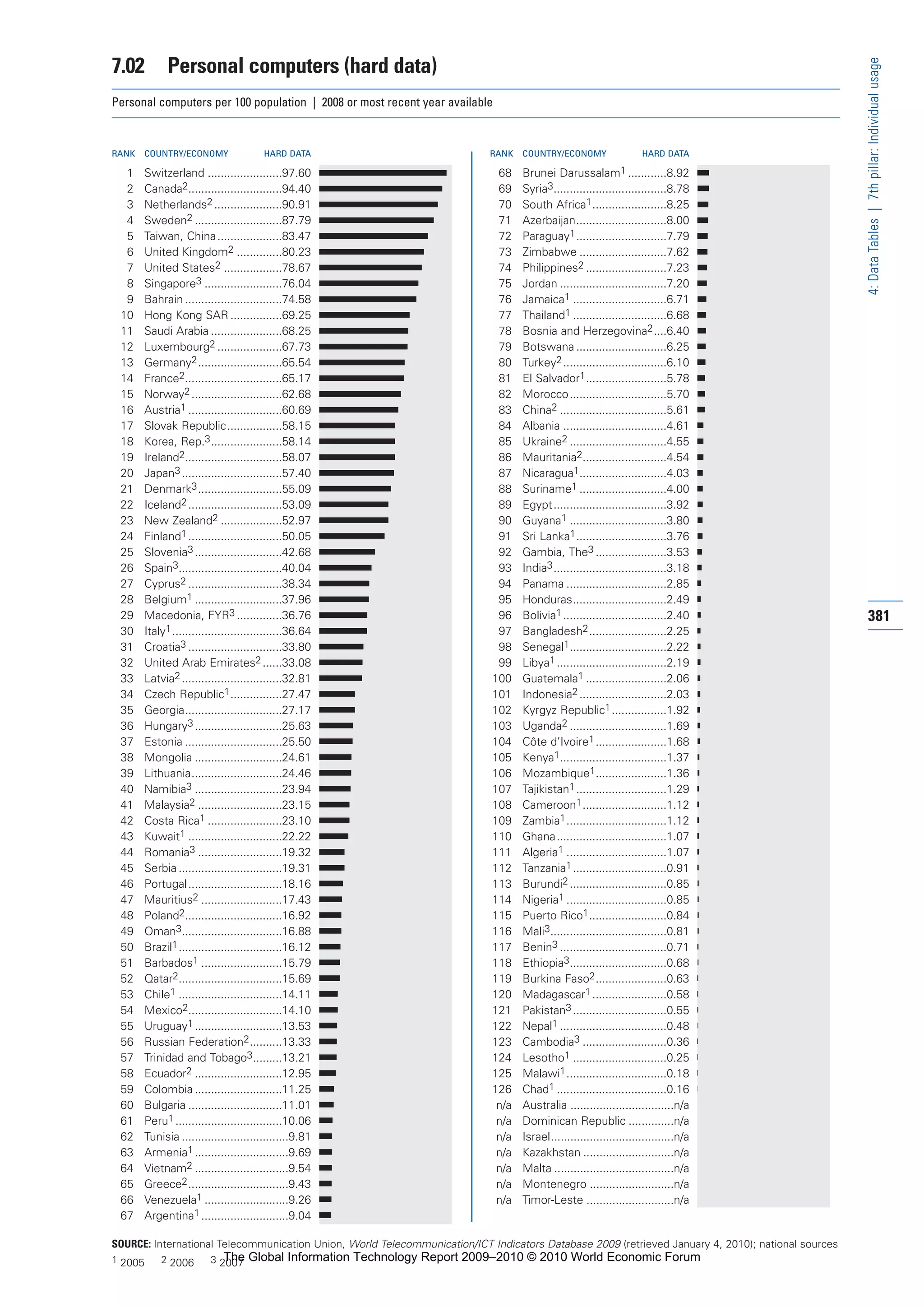 The Global Information Technology Report 2009-2010
