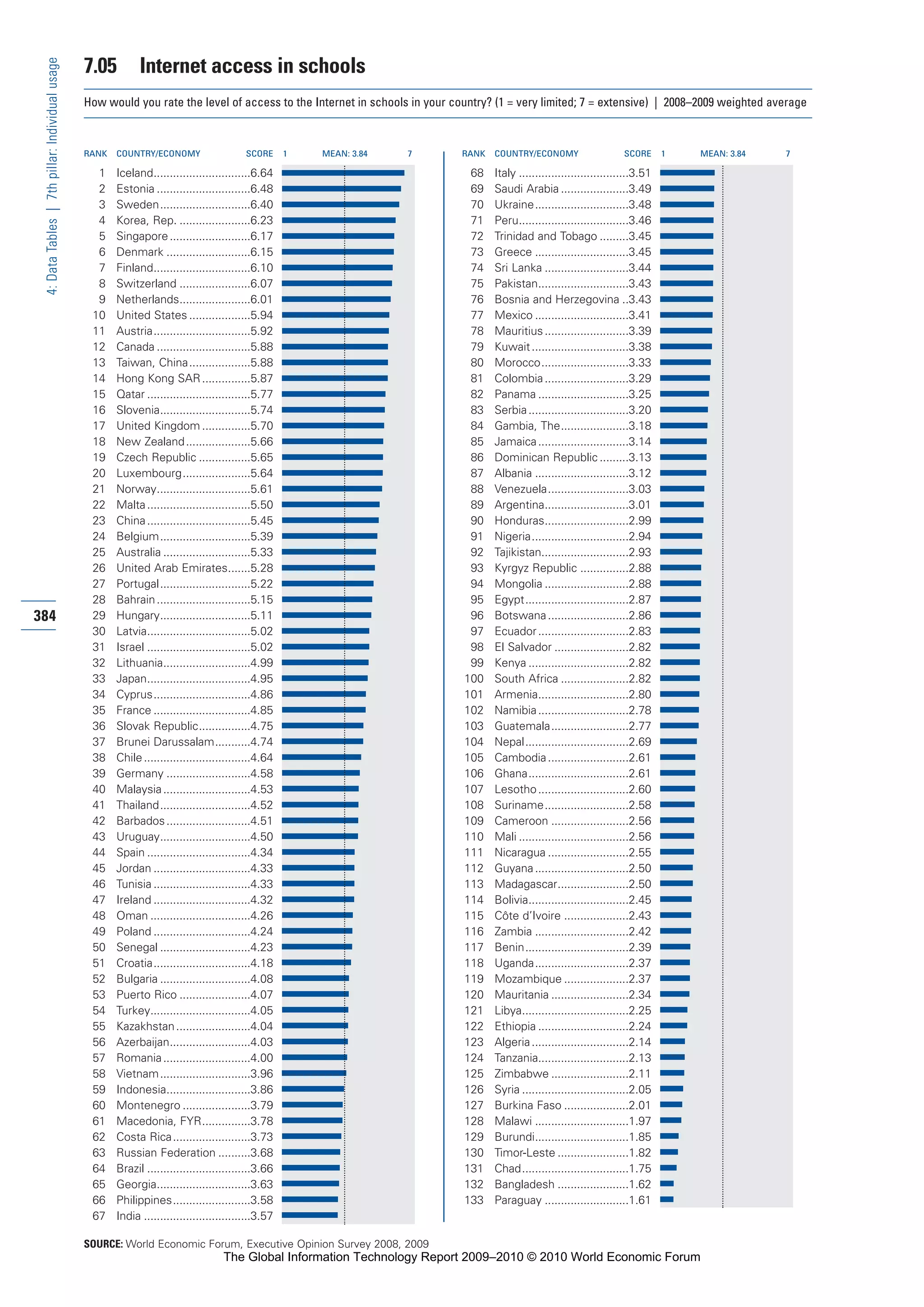 The Global Information Technology Report 2009-2010