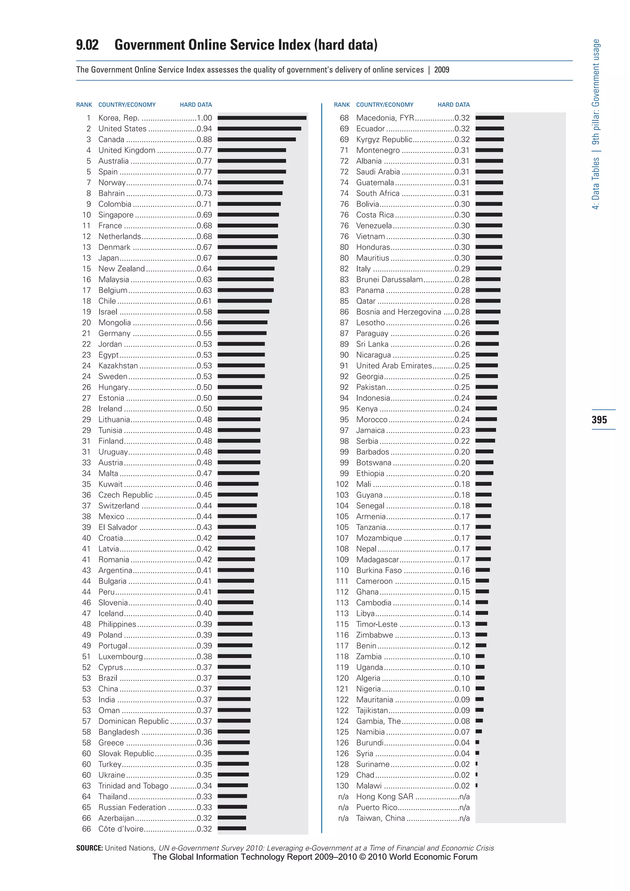 The Global Information Technology Report 2009-2010
