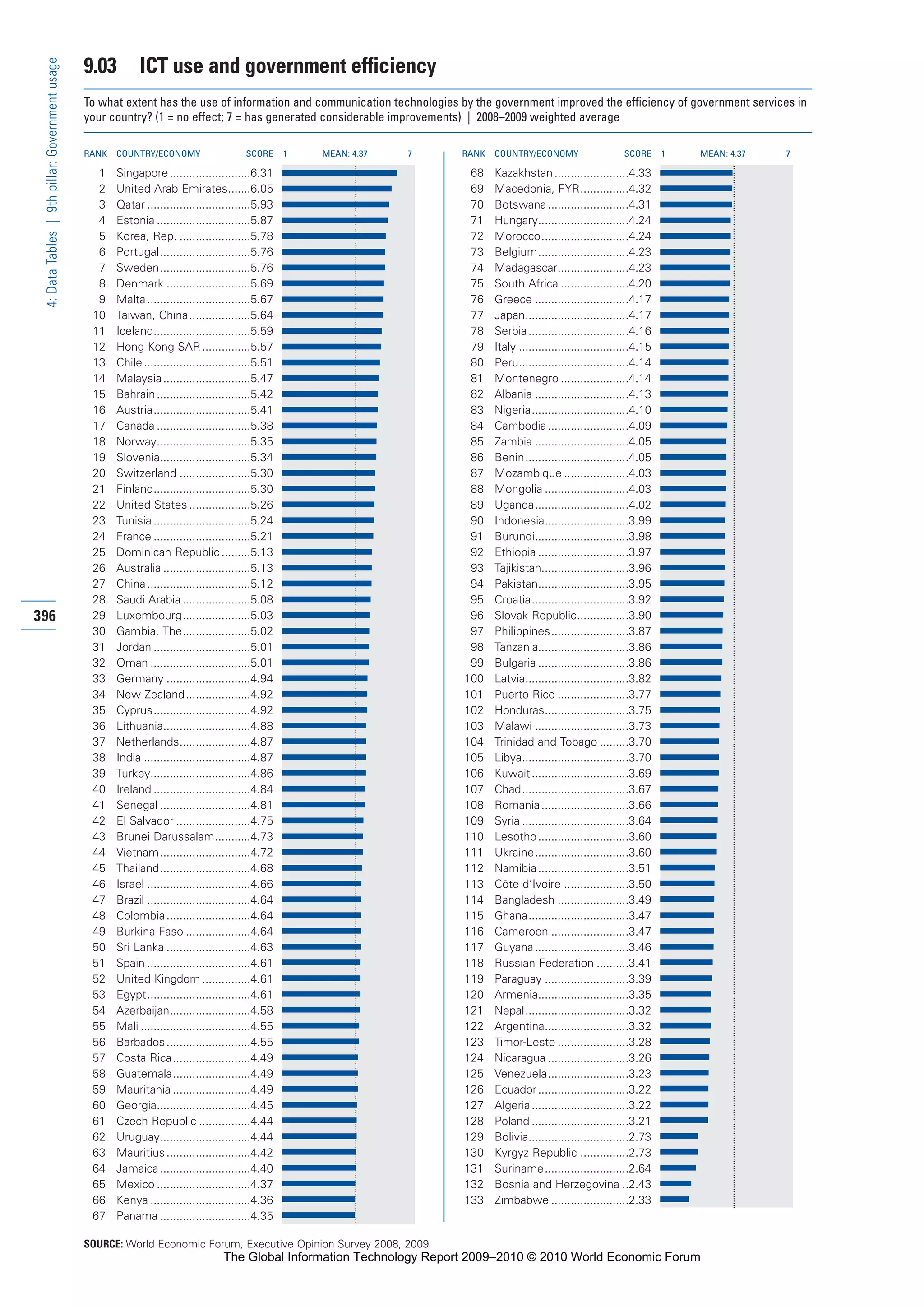 The Global Information Technology Report 2009-2010