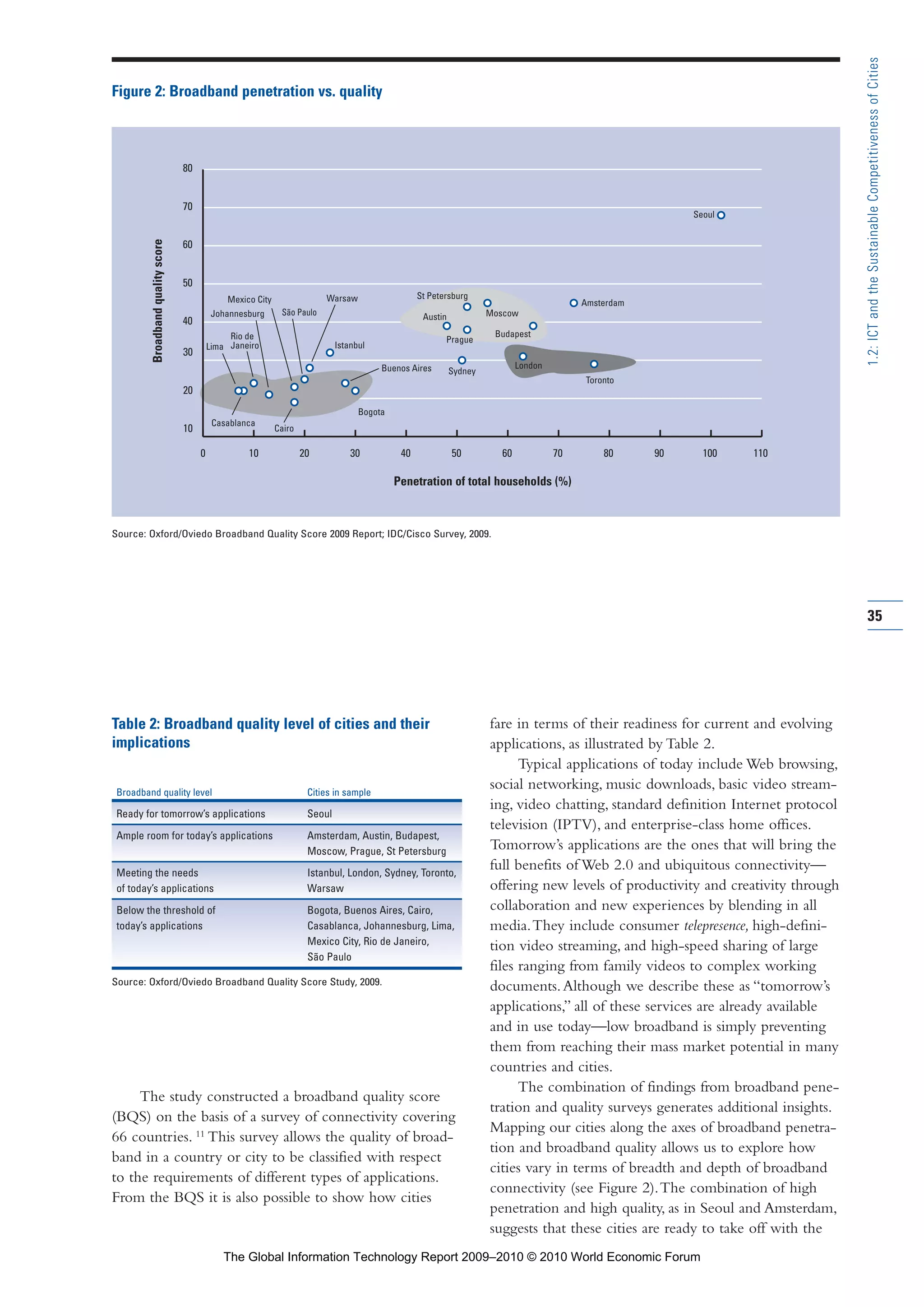 The study constructed a broadband quality score
(BQS) on the basis of a survey of connectivity covering
66 countries. 11
This survey allows the quality of broad-
band in a country or city to be classified with respect
to the requirements of different types of applications.
From the BQS it is also possible to show how cities
fare in terms of their readiness for current and evolving
applications, as illustrated by Table 2.
Typical applications of today include Web browsing,
social networking, music downloads, basic video stream-
ing, video chatting, standard definition Internet protocol
television (IPTV), and enterprise-class home offices.
Tomorrow’s applications are the ones that will bring the
full benefits of Web 2.0 and ubiquitous connectivity—
offering new levels of productivity and creativity through
collaboration and new experiences by blending in all
media.They include consumer telepresence, high-defini-
tion video streaming, and high-speed sharing of large
files ranging from family videos to complex working
documents.Although we describe these as “tomorrow’s
applications,” all of these services are already available
and in use today—low broadband is simply preventing
them from reaching their mass market potential in many
countries and cities.
The combination of findings from broadband pene-
tration and quality surveys generates additional insights.
Mapping our cities along the axes of broadband penetra-
tion and broadband quality allows us to explore how
cities vary in terms of breadth and depth of broadband
connectivity (see Figure 2).The combination of high
penetration and high quality, as in Seoul and Amsterdam,
suggests that these cities are ready to take off with the
Table 2: Broadband quality level of cities and their
implications
Broadband quality level Cities in sample
Ready for tomorrow’s applications Seoul
Ample room for today’s applications Amsterdam, Austin, Budapest,
Moscow, Prague, St Petersburg
Meeting the needs Istanbul, London, Sydney, Toronto,
of today’s applications Warsaw
Below the threshold of Bogota, Buenos Aires, Cairo,
today’s applications Casablanca, Johannesburg, Lima,
Mexico City, Rio de Janeiro,
São Paulo
Source: Oxford/Oviedo Broadband Quality Score Study, 2009.
0 10 20 30 40 50 60 70 80 90 100 110
10
20
30
40
50
60
70
80
Casablanca
Lima
Rio de
Janeiro
Cairo
Mexico City
Buenos Aires
São Paulo
Bogota
Warsaw
Istanbul
Sydney
London
Toronto
Prague
Austin
St Petersburg
Moscow
Budapest
Amsterdam
Seoul
Johannesburg
Figure 2: Broadband penetration vs. quality
Source: Oxford/Oviedo Broadband Quality Score 2009 Report; IDC/Cisco Survey, 2009.
Penetration of total households (%)
Broadbandqualityscore
35
1.2:ICTandtheSustainableCompetitivenessofCities
Part 1.r2 3/2/10 4:40 AM Page 35
The Global Information Technology Report 2009–2010 © 2010 World Economic Forum
 