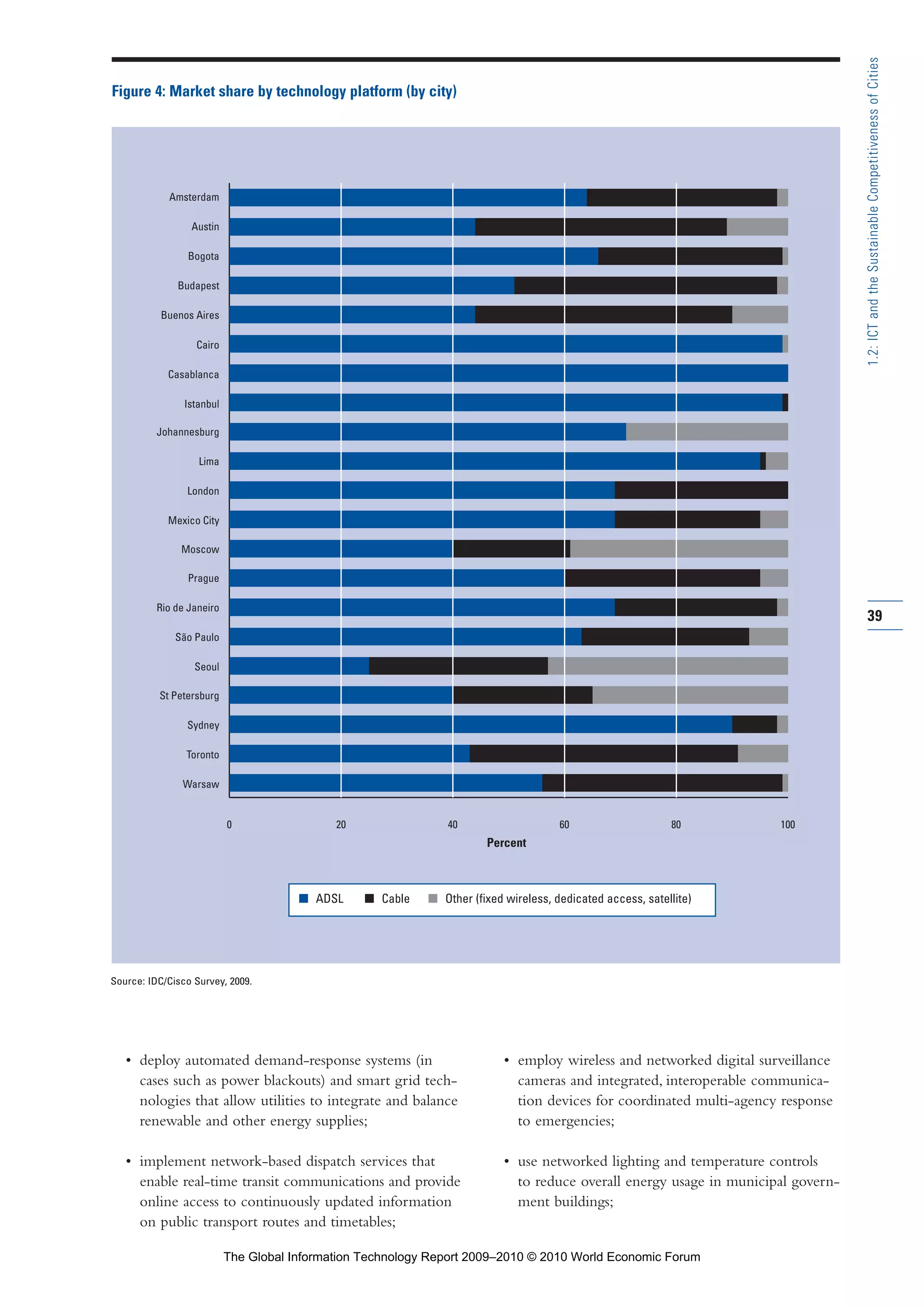 • deploy automated demand-response systems (in
cases such as power blackouts) and smart grid tech-
nologies that allow utilities to integrate and balance
renewable and other energy supplies;
• implement network-based dispatch services that
enable real-time transit communications and provide
online access to continuously updated information
on public transport routes and timetables;
• employ wireless and networked digital surveillance
cameras and integrated, interoperable communica-
tion devices for coordinated multi-agency response
to emergencies;
• use networked lighting and temperature controls
to reduce overall energy usage in municipal govern-
ment buildings;
39
1.2:ICTandtheSustainableCompetitivenessofCities
0 20 40 60 80 100
Amsterdam
Austin
Bogota
Budapest
Buenos Aires
Cairo
Casablanca
Istanbul
Johannesburg
Lima
London
Mexico City
Moscow
Prague
Rio de Janeiro
São Paulo
Seoul
St Petersburg
Sydney
Toronto
Warsaw
Figure 4: Market share by technology platform (by city)
Source: IDC/Cisco Survey, 2009.
Percent
■ ADSL ■ Cable ■ Other (fixed wireless, dedicated access, satellite)
Part 1.r2 3/2/10 4:40 AM Page 39
The Global Information Technology Report 2009–2010 © 2010 World Economic Forum
 