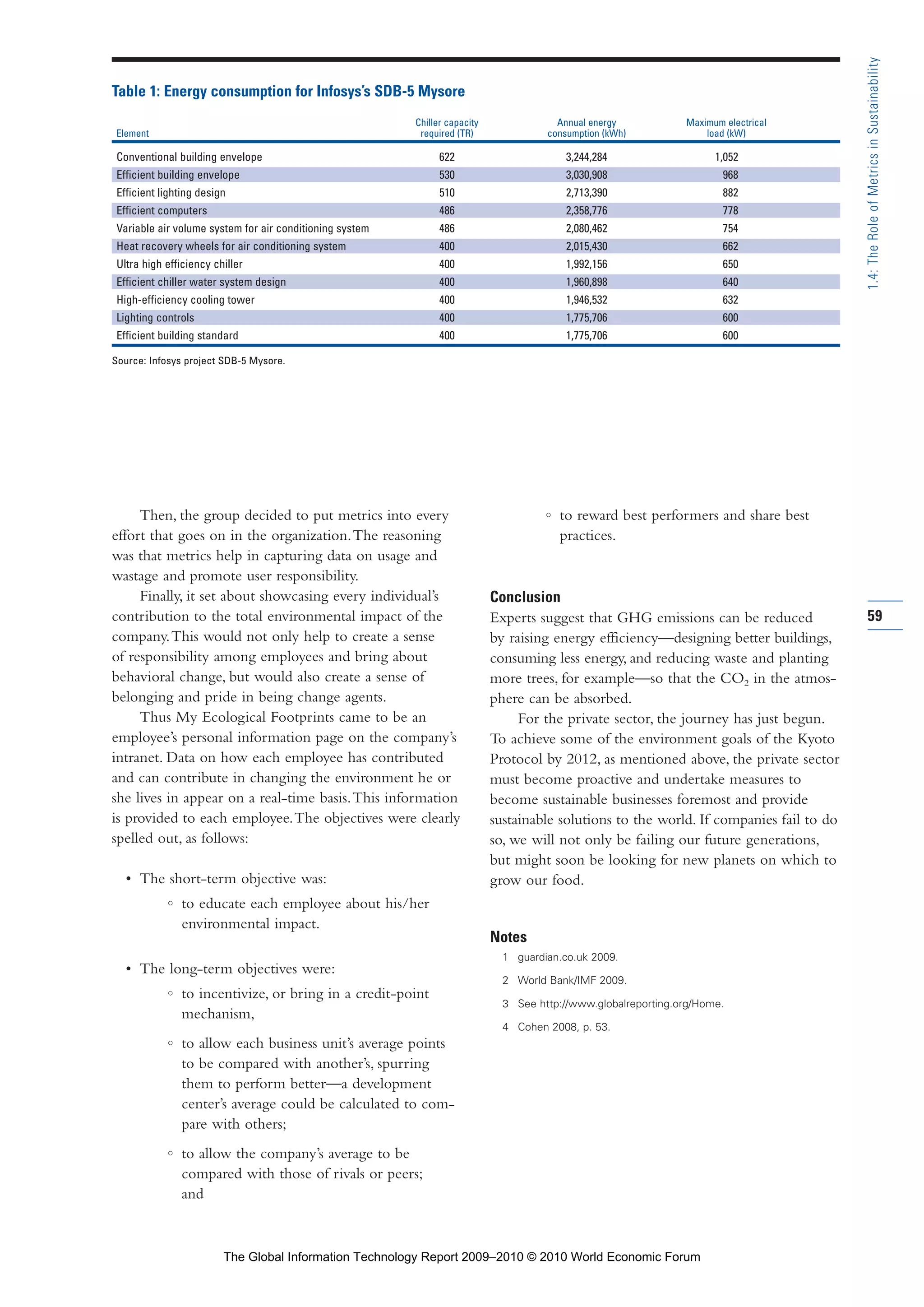 Then, the group decided to put metrics into every
effort that goes on in the organization.The reasoning
was that metrics help in capturing data on usage and
wastage and promote user responsibility.
Finally, it set about showcasing every individual’s
contribution to the total environmental impact of the
company.This would not only help to create a sense
of responsibility among employees and bring about
behavioral change, but would also create a sense of
belonging and pride in being change agents.
Thus My Ecological Footprints came to be an
employee’s personal information page on the company’s
intranet. Data on how each employee has contributed
and can contribute in changing the environment he or
she lives in appear on a real-time basis.This information
is provided to each employee.The objectives were clearly
spelled out, as follows:
• The short-term objective was:
•• to educate each employee about his/her
environmental impact.
• The long-term objectives were:
•• to incentivize, or bring in a credit-point
mechanism,
•• to allow each business unit’s average points
to be compared with another’s, spurring
them to perform better—a development
center’s average could be calculated to com-
pare with others;
•• to allow the company’s average to be
compared with those of rivals or peers;
and
•• to reward best performers and share best
practices.
Conclusion
Experts suggest that GHG emissions can be reduced
by raising energy efficiency—designing better buildings,
consuming less energy, and reducing waste and planting
more trees, for example—so that the CO2 in the atmos-
phere can be absorbed.
For the private sector, the journey has just begun.
To achieve some of the environment goals of the Kyoto
Protocol by 2012, as mentioned above, the private sector
must become proactive and undertake measures to
become sustainable businesses foremost and provide
sustainable solutions to the world. If companies fail to do
so, we will not only be failing our future generations,
but might soon be looking for new planets on which to
grow our food.
Notes
1 guardian.co.uk 2009.
2 World Bank/IMF 2009.
3 See http://www.globalreporting.org/Home.
4 Cohen 2008, p. 53.
59
1.4:TheRoleofMetricsinSustainability
Table 1: Energy consumption for Infosys’s SDB-5 Mysore
Chiller capacity Annual energy Maximum electrical
Element required (TR) consumption (kWh) load (kW)
Conventional building envelope 622 3,244,284 1,052
Efficient building envelope 530 3,030,908 968
Efficient lighting design 510 2,713,390 882
Efficient computers 486 2,358,776 778
Variable air volume system for air conditioning system 486 2,080,462 754
Heat recovery wheels for air conditioning system 400 2,015,430 662
Ultra high efficiency chiller 400 1,992,156 650
Efficient chiller water system design 400 1,960,898 640
High-efficiency cooling tower 400 1,946,532 632
Lighting controls 400 1,775,706 600
Efficient building standard 400 1,775,706 600
Source: Infosys project SDB-5 Mysore.
Part 1.r2 3/2/10 4:40 AM Page 59
The Global Information Technology Report 2009–2010 © 2010 World Economic Forum
 