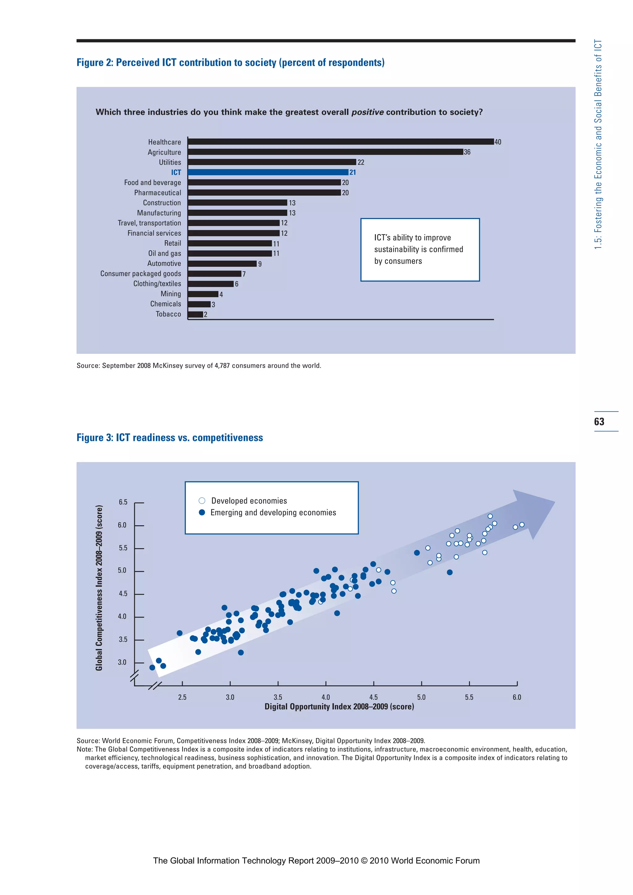 63
1.5:FosteringtheEconomicandSocialBenefitsofICT
2.5 3.0 3.5 4.0 4.5 5.0 5.5 6.0
3.0
3.5
4.0
4.5
5.0
5.5
6.0
6.5
Figure 3: ICT readiness vs. competitiveness
Source: World Economic Forum, Competitiveness Index 2008–2009; McKinsey, Digital Opportunity Index 2008–2009.
Note: The Global Competitiveness Index is a composite index of indicators relating to institutions, infrastructure, macroeconomic environment, health, education,
market efficiency, technological readiness, business sophistication, and innovation. The Digital Opportunity Index is a composite index of indicators relating to
coverage/access, tariffs, equipment penetration, and broadband adoption.
●● Developed economies
● Emerging and developing economies
GlobalCompetitivenessIndex2008–2009(score)
Digital Opportunity Index 2008–2009 (score)
Healthcare
Agriculture
Utilities
ICT
Food and beverage
Pharmaceutical
Construction
Manufacturing
Travel, transportation
Financial services
Retail
Oil and gas
Automotive
Consumer packaged goods
Clothing/textiles
Mining
Chemicals
Tobacco
11
11
9
7
6
4
3
2
12
12
13
13
20
20
22
21
36
40
Figure 2: Perceived ICT contribution to society (percent of respondents)
Which three industries do you think make the greatest overall positive contribution to society?
Source: September 2008 McKinsey survey of 4,787 consumers around the world.
ICT’s ability to improve
sustainability is confirmed
by consumers
Part 1.r2 3/2/10 4:40 AM Page 63
The Global Information Technology Report 2009–2010 © 2010 World Economic Forum
 
