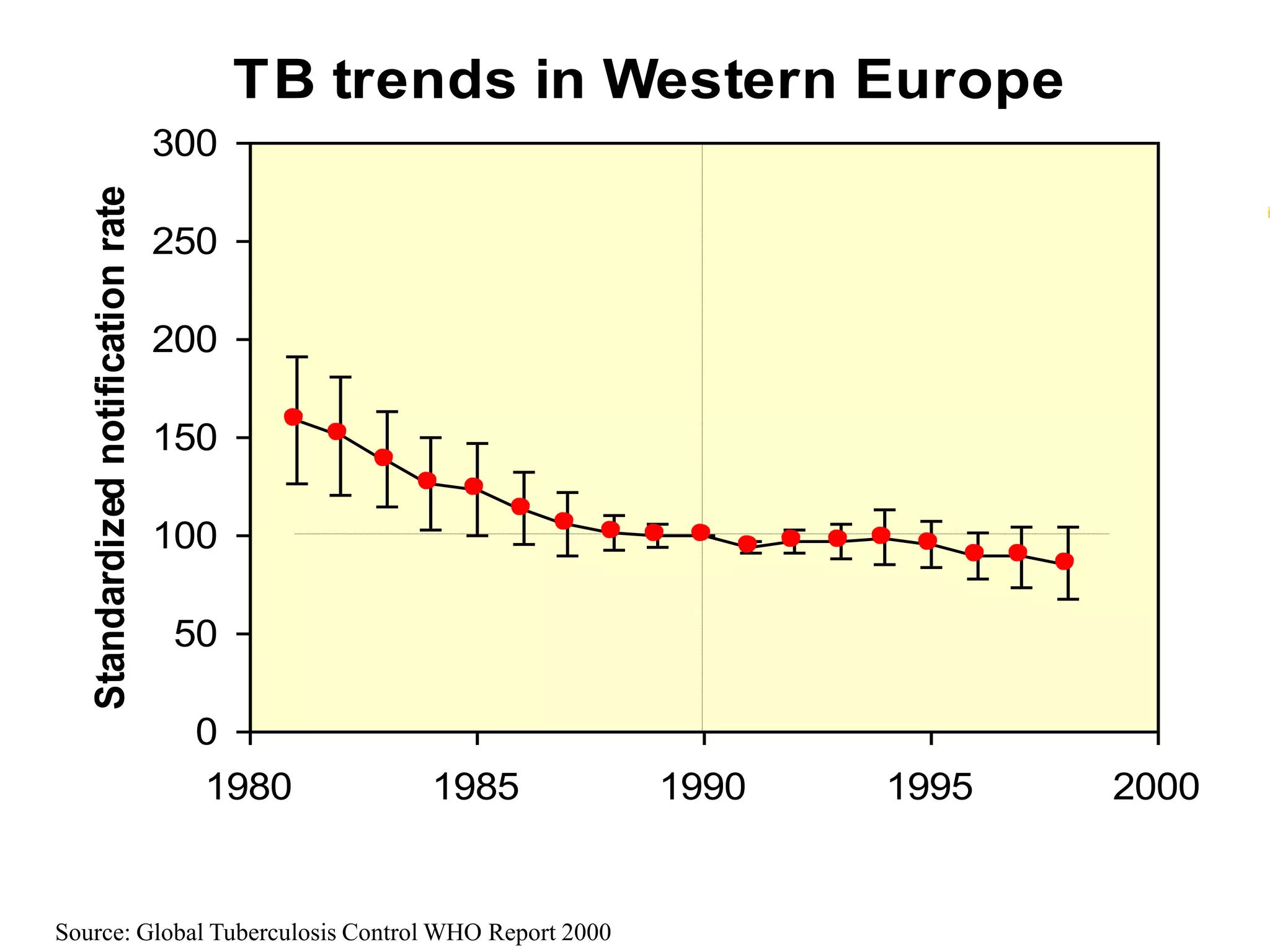 TB trends in Western Europe
                                    300
   Standardized notification rate


                                    250

                                    200

                                    150

                                    100

                                    50

                                     0
                                     1980       1985   1990    1995     2000


Source: Global Tuberculosis Control WHO Report 2000
 
