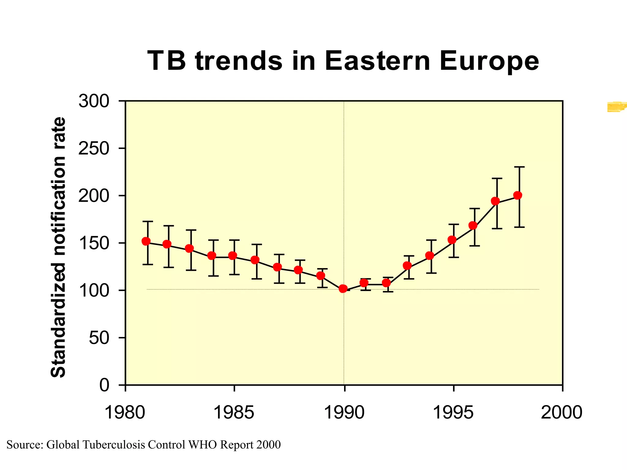 TB trends in Eastern Europe
                                         300
        Standardized notification rate



                                         250

                                         200

                                         150

                                         100

                                         50

                                          0
                                          1980       1985    1990   1995       2000
Source: Global Tuberculosis Control WHO Report 2000
 