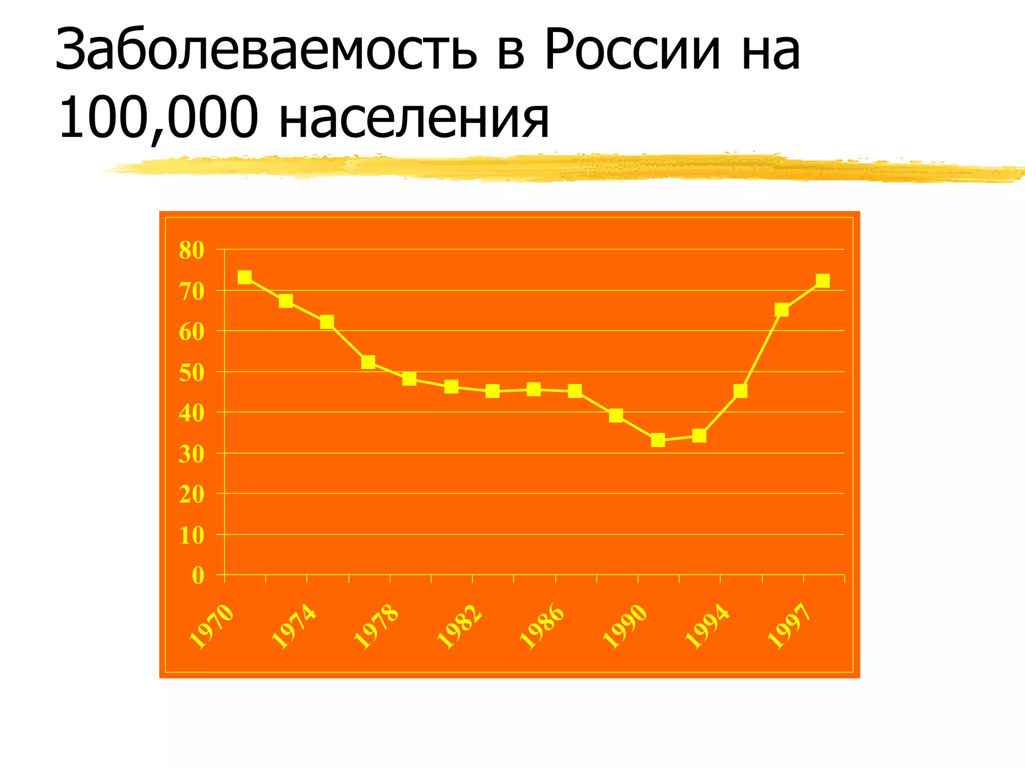 Заболеваемость в России на
100,000 населения

    80
    70
    60
    50
    40
    30
    20
    10
    0
      70


             74


                    78


                           82


                                  86


                                         90


                                                94


                                                       97
    19


           19


                  19


                         19


                                19


                                       19


                                              19


                                                     19
 