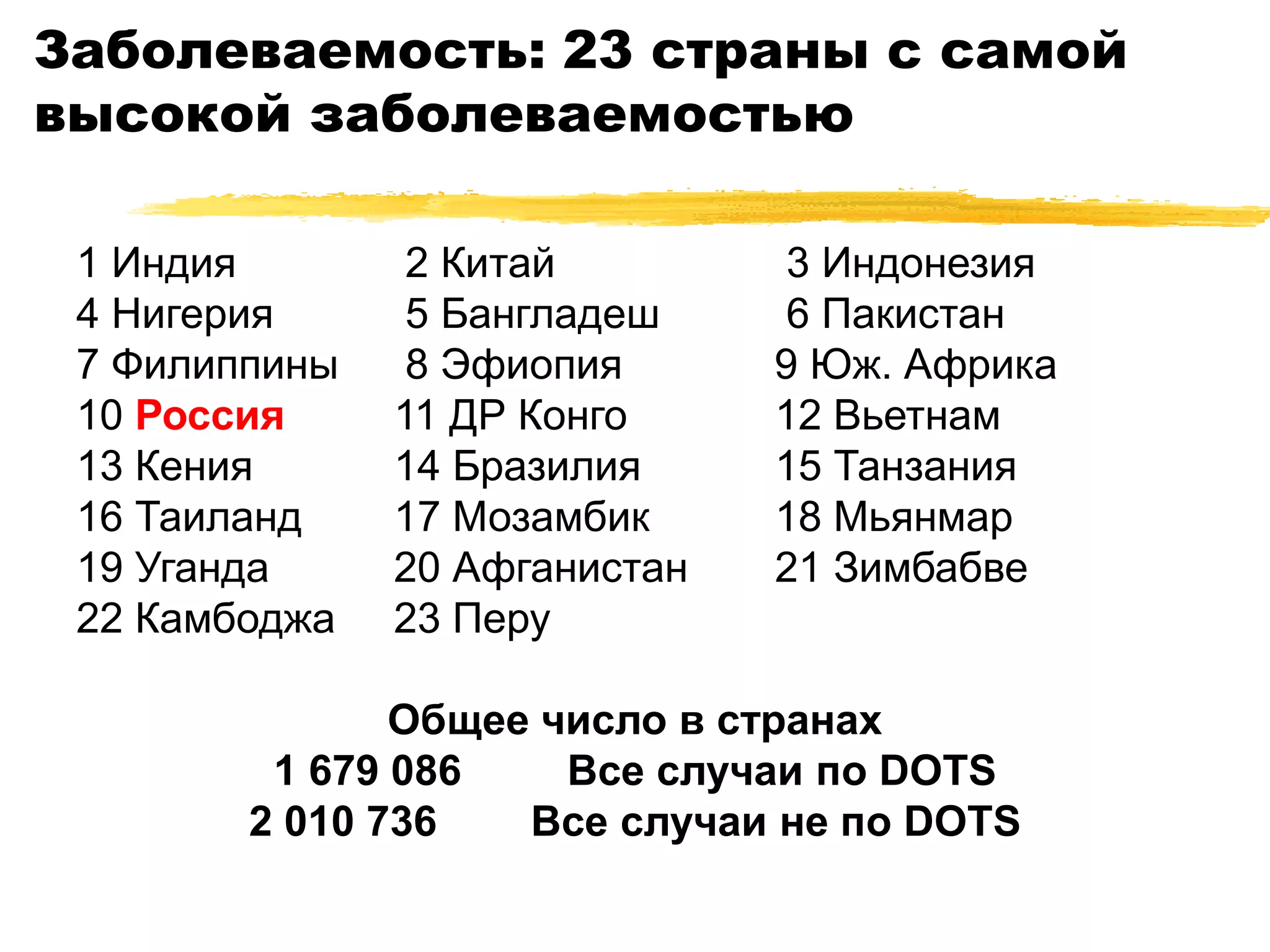 Заболеваемость: 23 страны с самой
высокой заболеваемостью

 1 Индия        2 Китай         3 Индонезия
 4 Нигерия      5 Бангладеш     6 Пакистан
 7 Филиппины    8 Эфиопия      9 Юж. Африка
 10 Россия     11 ДР Конго     12 Вьетнам
 13 Кения      14 Бразилия     15 Танзания
 16 Таиланд    17 Мозамбик     18 Мьянмар
 19 Уганда     20 Афганистан   21 Зимбабве
 22 Камбоджа   23 Перу

               Общее число в странах
         1 679 086    Все случаи по DOTS
        2 010 736   Все случаи не по DOTS
 