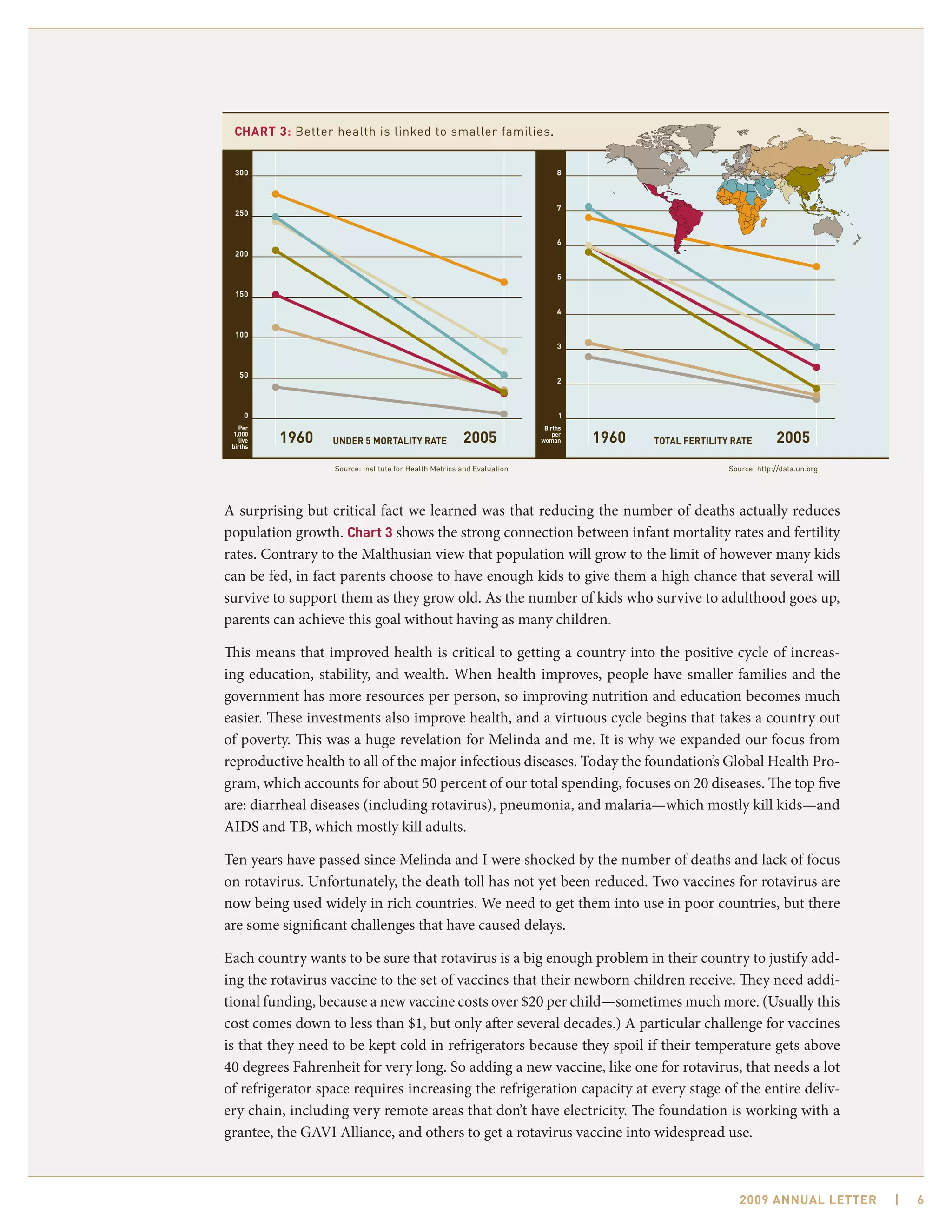 CHART 3: Better health is linked to smaller families.


  300                                                                        8



                                                                             7
  250


                                                                             6
  200

                                                                             5

  150

                                                                             4

  100
                                                                             3


    50
                                                                             2



      0                                                                      1
    Per                                                                  Births
 1,000
    live
 births
           1960   UNDER 5 MORTALITY RATE               2005                 per
                                                                        woman     1960   TOTAL FERTILITY RATE        2005
                  Source: Institute for Health Metrics and Evaluation                                   Source: http://data.un.org




A surprising but critical fact we learned was that reducing the number of deaths actually reduces
population growth. Chart 3 shows the strong connection between infant mortality rates and fertility
rates. Contrary to the Malthusian view that population will grow to the limit of however many kids
can be fed, in fact parents choose to have enough kids to give them a high chance that several will
survive to support them as they grow old. As the number of kids who survive to adulthood goes up,
parents can achieve this goal without having as many children.

This means that improved health is critical to getting a country into the positive cycle of increas-
ing education, stability, and wealth. When health improves, people have smaller families and the
government has more resources per person, so improving nutrition and education becomes much
easier. These investments also improve health, and a virtuous cycle begins that takes a country out
of poverty. This was a huge revelation for Melinda and me. It is why we expanded our focus from
reproductive health to all of the major infectious diseases. Today the foundation’s Global Health Pro-
gram, which accounts for about 50 percent of our total spending, focuses on 20 diseases. The top five
are: diarrheal diseases (including rotavirus), pneumonia, and malaria—which mostly kill kids—and
AIDS and TB, which mostly kill adults.

Ten years have passed since Melinda and I were shocked by the number of deaths and lack of focus
on rotavirus. Unfortunately, the death toll has not yet been reduced. Two vaccines for rotavirus are
now being used widely in rich countries. We need to get them into use in poor countries, but there
are some significant challenges that have caused delays.

Each country wants to be sure that rotavirus is a big enough problem in their country to justify add-
ing the rotavirus vaccine to the set of vaccines that their newborn children receive. They need addi-
tional funding, because a new vaccine costs over $20 per child—sometimes much more. (Usually this
cost comes down to less than $1, but only after several decades.) A particular challenge for vaccines
is that they need to be kept cold in refrigerators because they spoil if their temperature gets above
40 degrees Fahrenheit for very long. So adding a new vaccine, like one for rotavirus, that needs a lot
of refrigerator space requires increasing the refrigeration capacity at every stage of the entire deliv-
ery chain, including very remote areas that don’t have electricity. The foundation is working with a
grantee, the GAVI Alliance, and others to get a rotavirus vaccine into widespread use.



                                                                                                           2009 AnnuAl letter        |   6
 
