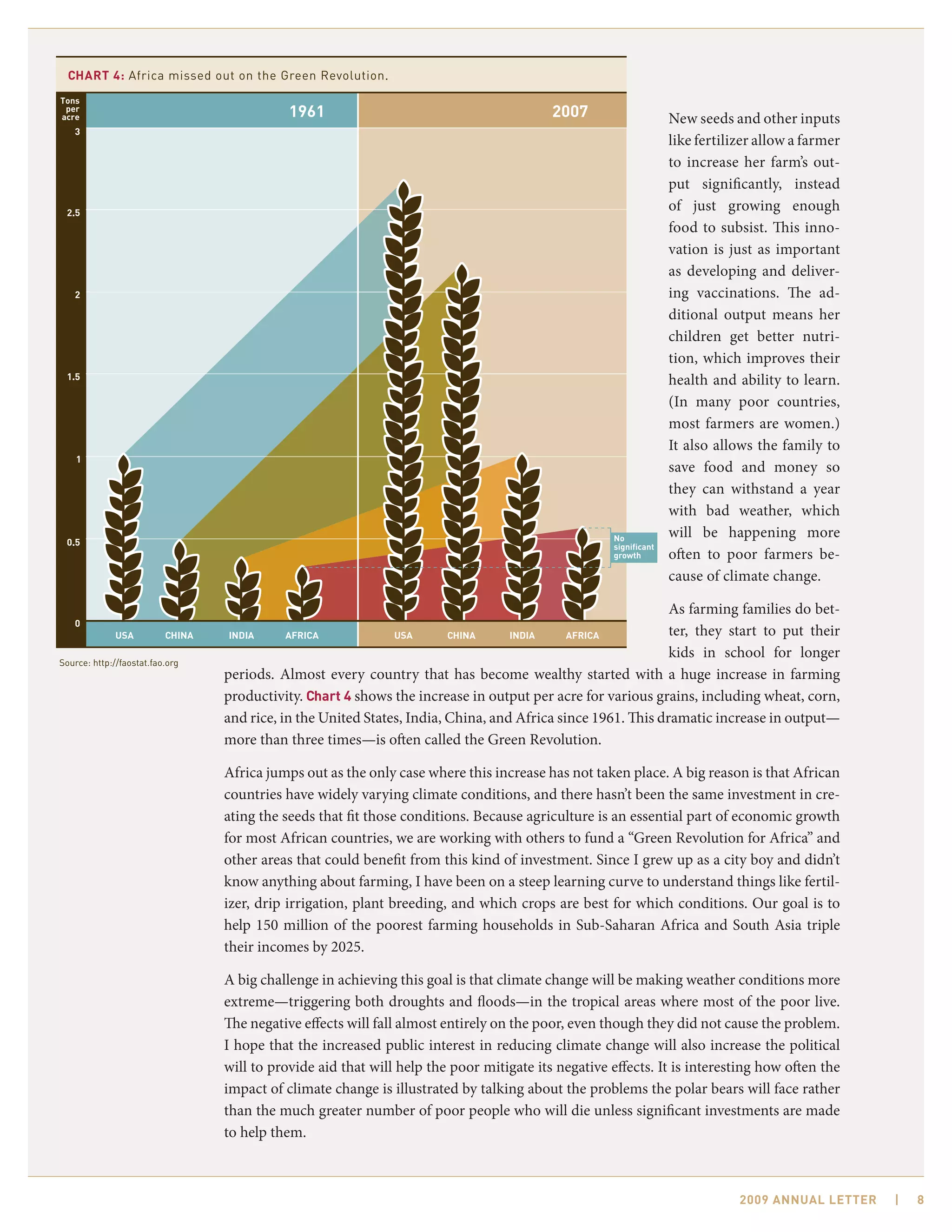 New seeds and other inputs
                                                                                                             like fertilizer allow a farmer
                                                                                                             to increase her farm’s out-
                                                                                                             put significantly, instead
                                                                                                             of just growing enough
                                                                                                             food to subsist. This inno-
                                                                                                             vation is just as important
                                                                                                             as developing and deliver-
                                                                                                             ing vaccinations. The ad-
                                                                                                             ditional output means her
                                                                                                             children get better nutri-
                                                                                                             tion, which improves their
                                                                                                             health and ability to learn.
                                                                                                             (In many poor countries,
                                                                                                             most farmers are women.)
                                                                                                             It also allows the family to
                                                                                                             save food and money so
                                                                                                             they can withstand a year
                                                                                                             with bad weather, which
                                                                                                             will be happening more
                                                                                                             often to poor farmers be-
                                                                                                             cause of climate change.

                                                                                                             As farming families do bet-
                                                                                                             ter, they start to put their
                                                                                                             kids in school for longer
Source: http://faostat.fao.org
                                 periods. Almost every country that has become wealthy started with a huge increase in farming
                                 productivity. Chart 4 shows the increase in output per acre for various grains, including wheat, corn,
                                 and rice, in the United States, India, China, and Africa since 1961. This dramatic increase in output—
                                 more than three times—is often called the Green Revolution.

                                 Africa jumps out as the only case where this increase has not taken place. A big reason is that African
                                 countries have widely varying climate conditions, and there hasn’t been the same investment in cre-
                                 ating the seeds that fit those conditions. Because agriculture is an essential part of economic growth
                                 for most African countries, we are working with others to fund a “Green Revolution for Africa” and
                                 other areas that could benefit from this kind of investment. Since I grew up as a city boy and didn’t
                                 know anything about farming, I have been on a steep learning curve to understand things like fertil-
                                 izer, drip irrigation, plant breeding, and which crops are best for which conditions. Our goal is to
                                 help 150 million of the poorest farming households in Sub-Saharan Africa and South Asia triple
                                 their incomes by 2025.

                                 A big challenge in achieving this goal is that climate change will be making weather conditions more
                                 extreme—triggering both droughts and floods—in the tropical areas where most of the poor live.
                                 The negative effects will fall almost entirely on the poor, even though they did not cause the problem.
                                 I hope that the increased public interest in reducing climate change will also increase the political
                                 will to provide aid that will help the poor mitigate its negative effects. It is interesting how often the
                                 impact of climate change is illustrated by talking about the problems the polar bears will face rather
                                 than the much greater number of poor people who will die unless significant investments are made
                                 to help them.



                                                                                                                         2009 AnnuAl letter   |   8
 