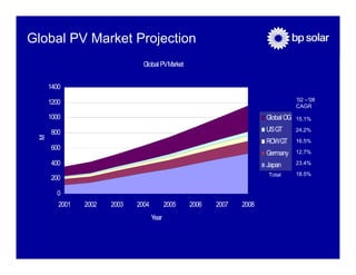 Global PV Market Projection
                               Global PVMarket


     1400
                                                                                   ’02 –’08
     1200
                                                                                   CAGR

     1000                                                              Global OG   15.1%

     800                                                               US GT       24.2%
 M




                                                                       ROWGT       16.5%
     600
                                                                       Germany     12.7%

     400                                                               Japan       23.4%

                                                                       Total       18.5%
     200

       0
        2001   2002   2003   2004          2005   2006   2007   2008
                                    Year
 