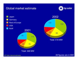 Global market estimate

        Japan                                             2002
        Germany
        Rest of Europe                           100
                                                                 155
        USA
        RoW                                     45
                                   2001
                                                     33     85
                              86
                                          115
                                                     Total: 418 MW
                        40
                              30     75



                              Total: 346 MW

BP Solar internal estimates                                 All figures are in MW
 