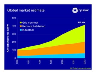 Global market estimate
                         500

                                      Grid connect                                418 MW
Annual shipments in MW




                         400          Remote habitation
                                      Industrial
                         300


                         200


                         100


                          0
                               1996




                                         1997




                                                  1998




                                                          1999




                                                                 2000




                                                                           2001




                                                                                         2002
                                                                        BP Solar internal estimates
 