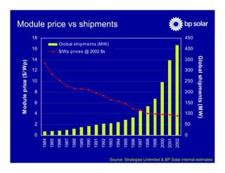 Module price vs shipments
                        18                                                                                                                                        450
                                            Global shipm ents (MW)
                        16                                                                                                                                        400
                                            $/Wp prices @ 2002 $s




                                                                                                                                                                        Global shipments (MW)
                        14                                                                                                                                        350
 Module price ($/ Wp)




                        12                                                                                                                                        300

                        10                                                                                                                                        250

                         8                                                                                                                                        200

                         6                                                                                                                                        150

                         4                                                                                                                                        100

                         2                                                                                                                                        50

                         0                                                                                                                                        0
                             1984
                                    1985
                                           1986
                                                  1987
                                                         1988
                                                                1989
                                                                       1990
                                                                              1991
                                                                                     1992
                                                                                            1993
                                                                                                   1994
                                                                                                          1995
                                                                                                                 1996
                                                                                                                        1997
                                                                                                                               1998
                                                                                                                                      1999
                                                                                                                                             2000
                                                                                                                                                    2001
                                                                                                                                                           2002
                                                                                            Source: Strategies Unlimited & BP Solar internal estimates
 