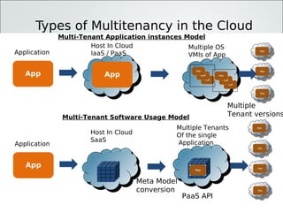 Types of Multitenancy in the Cloud
              Multi-Tenant Application instances Model
                       Host In Cloud              Multiple OS
Application            IaaS / PaaS                VMIs of App


   App                     App



                                                                Multiple
               Multi-Tenant Software Usage Model                Tenant versions
                                                Multiple Tenants
                       Host In Cloud            Of the single
                       SaaS                     Application
Application


   App

                                       Meta Model
                                       conversion
                                                    PaaS API
 