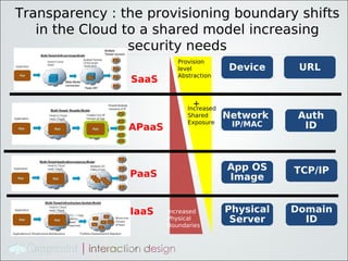 Transparency : the provisioning boundary shifts
   in the Cloud to a shared model increasing
                 security needs
                           Provision
                           level          Device      URL
                           Abstraction
                SaaS

                               +
                              Increased
                              Shared      Network     Auth
                              Exposure
                APaaS                      IP/MAC      ID



                                          App OS     TCP/IP
                PaaS                      Image


                IaaS    Increased         Physical   Domain
                        Physical           Server      ID
                        Boundaries
 
